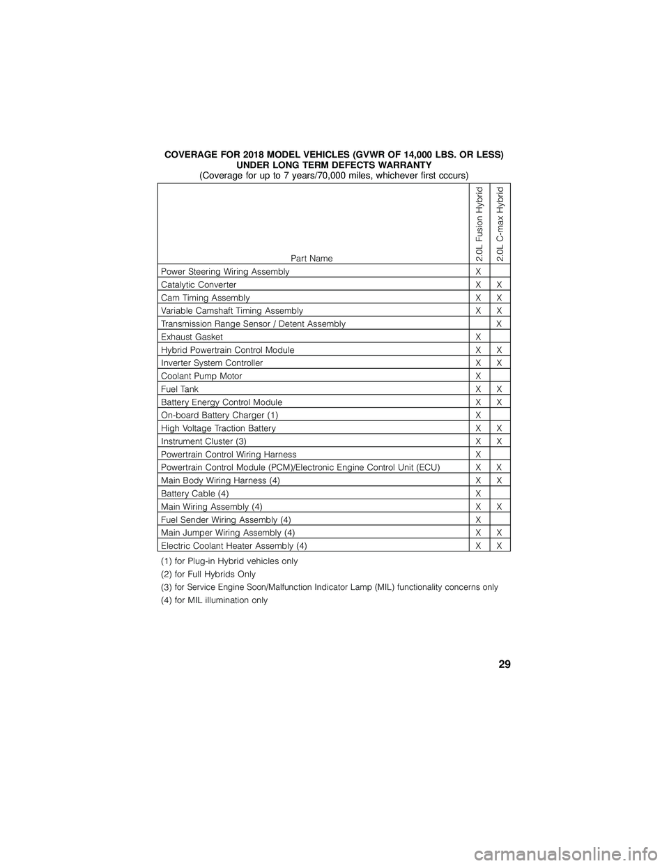 FORD FUSION/HYBRID 2018  Owners Manual COVERAGE FOR 2018 MODEL VEHICLES (GVWR OF 14,000 LBS. OR LESS)UNDER LONG TERM DEFECTS WARRANTY
(Coverage for up to 7 years/70,000 miles, whichever first cccurs)
Part Name2.0L Fusion Hybrid
2.0L C-max 