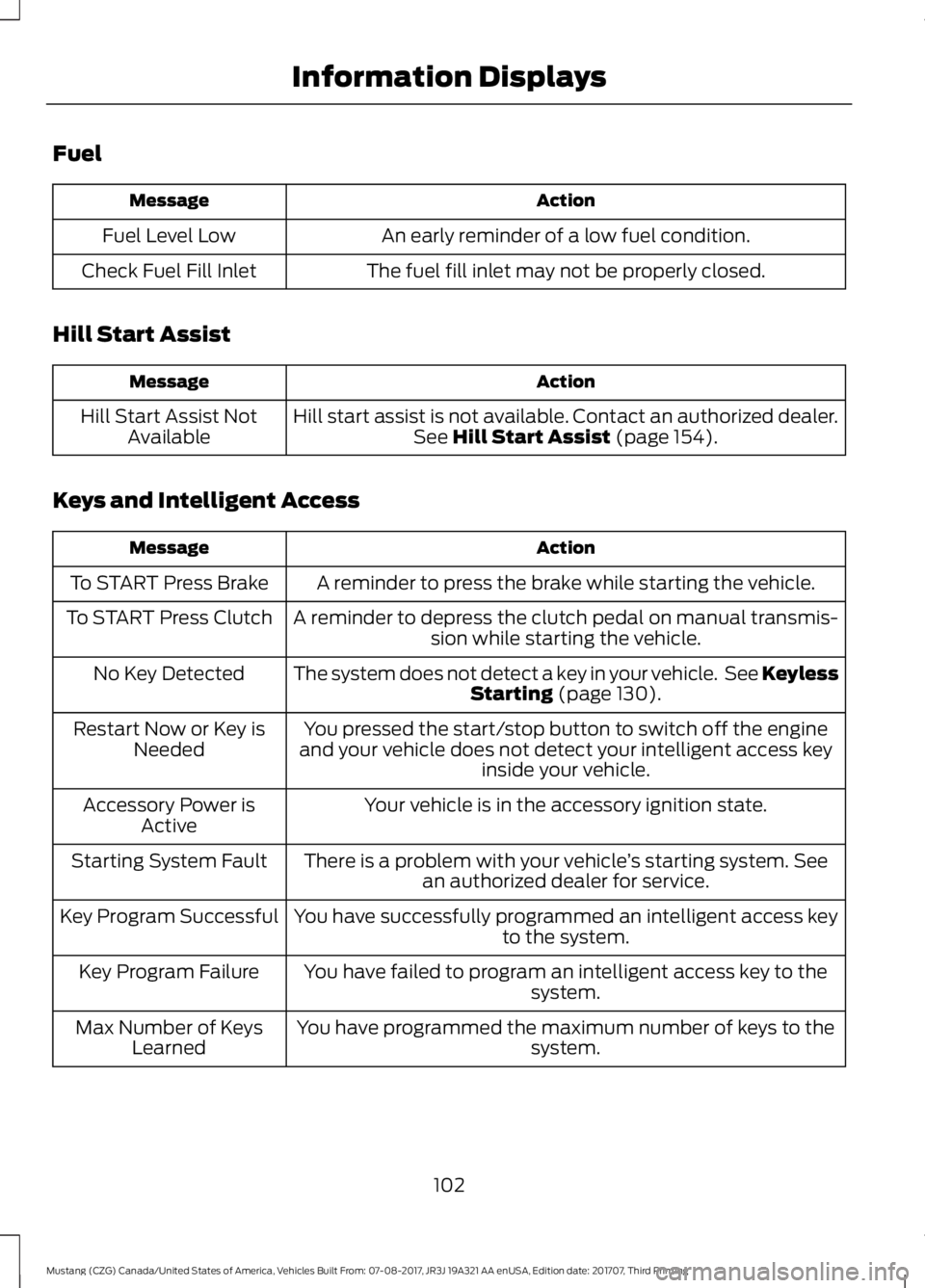 FORD MUSTANG 2018   Owners Manual Fuel
Action
Message
An early reminder of a low fuel condition.
Fuel Level Low
The fuel fill inlet may not be properly closed.
Check Fuel Fill Inlet
Hill Start Assist Action
Message
Hill start assist i