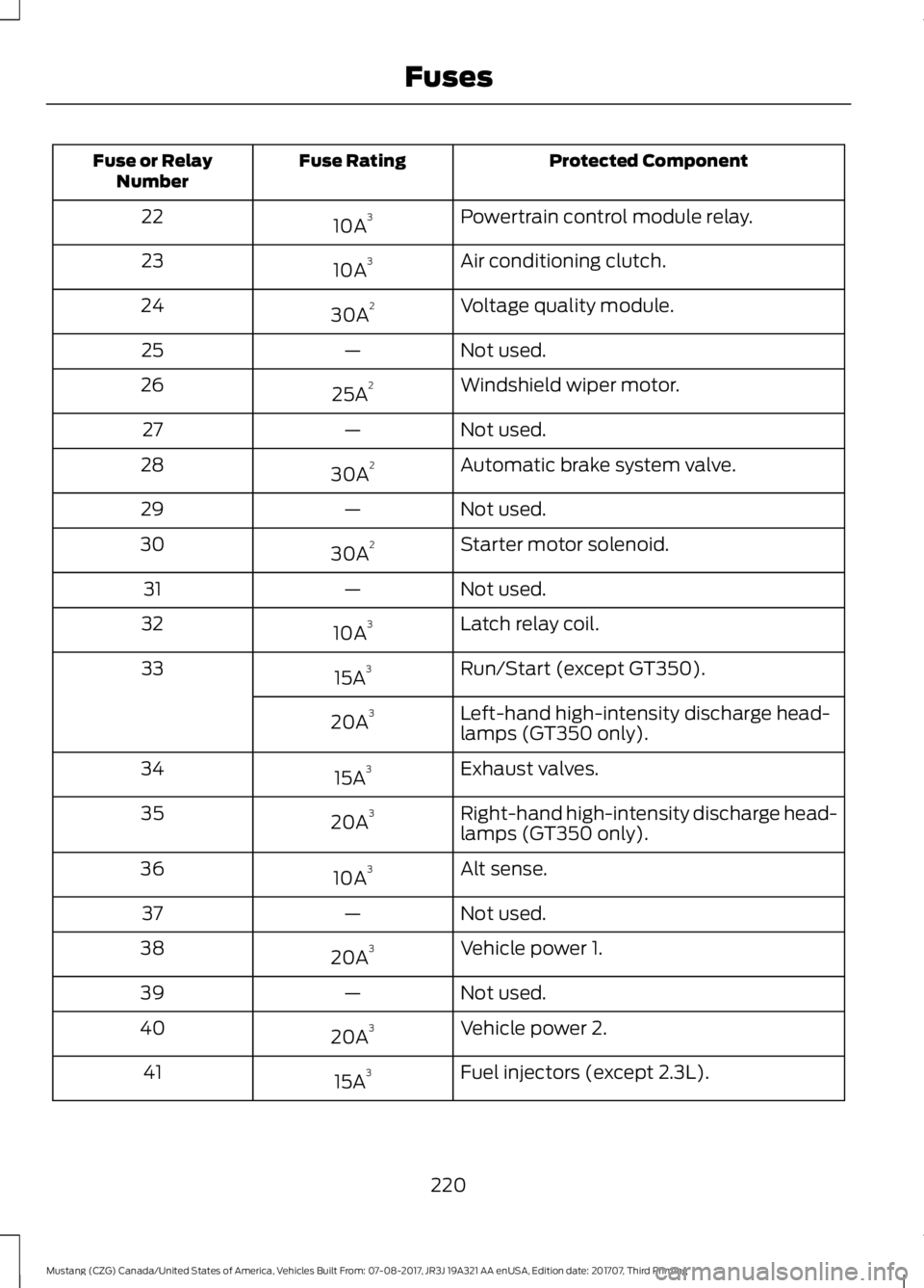 FORD MUSTANG 2018 Service Manual Protected Component
Fuse Rating
Fuse or Relay
Number
Powertrain control module relay.
10A 3
22
Air conditioning clutch.
10A 3
23
Voltage quality module.
30A 2
24
Not used.
—
25
Windshield wiper moto