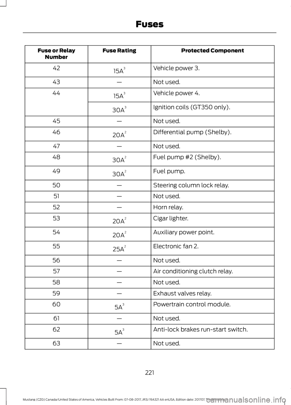 FORD MUSTANG 2018 Service Manual Protected Component
Fuse Rating
Fuse or Relay
Number
Vehicle power 3.
15A 3
42
Not used.
—
43
Vehicle power 4.
15A 3
44
Ignition coils (GT350 only).
30A 3
Not used.
—
45
Differential pump (Shelby)