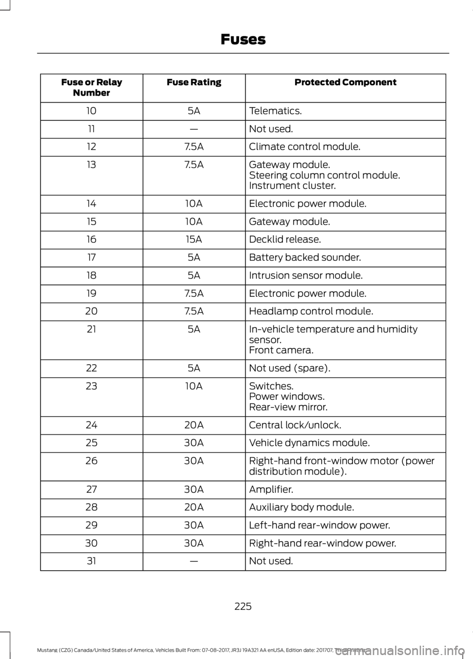 FORD MUSTANG 2018   Owners Manual Protected Component
Fuse Rating
Fuse or Relay
Number
Telematics.
5A
10
Not used.
—
11
Climate control module.
7.5A
12
Gateway module.
7.5A
13
Steering column control module.
Instrument cluster.
Elec