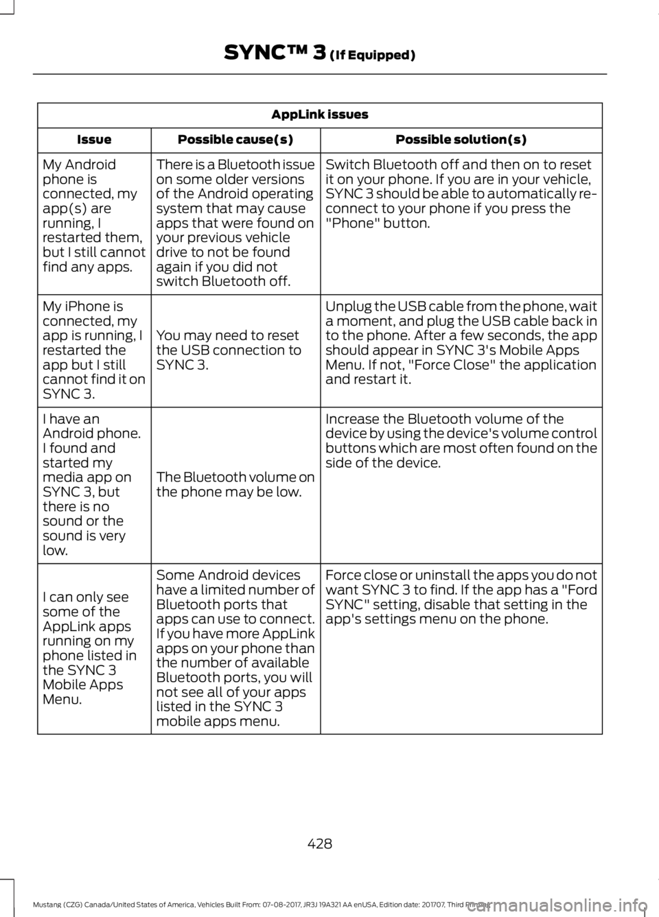 FORD MUSTANG 2018   Owners Manual AppLink issues
Possible solution(s)
Possible cause(s)
Issue
Switch Bluetooth off and then on to reset
it on your phone. If you are in your vehicle,
SYNC 3 should be able to automatically re-
connect t