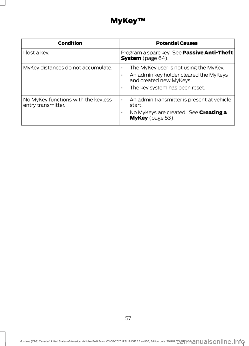 FORD MUSTANG 2018 Workshop Manual Potential Causes
Condition
Program a spare key.  See Passive Anti-Theft
System (page 64).
I lost a key.
MyKey distances do not accumulate.
•The MyKey user is not using the MyKey.
• An admin key ho