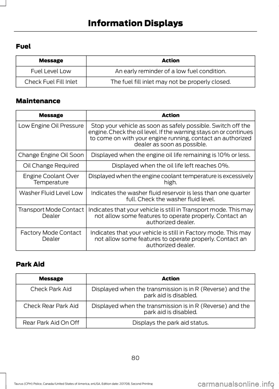 FORD POLICE INTERCEPTOR 2018 Warranty Guide Fuel
Action
Message
An early reminder of a low fuel condition.
Fuel Level Low
The fuel fill inlet may not be properly closed.
Check Fuel Fill Inlet
Maintenance Action
Message
Stop your vehicle as soon FORD POLICE INTERCEPTOR 2018 Warranty Guide Fuel
Action
Message
An early reminder of a low fuel condition.
Fuel Level Low
The fuel fill inlet may not be properly closed.
Check Fuel Fill Inlet
Maintenance Action
Message
Stop your vehicle as soon