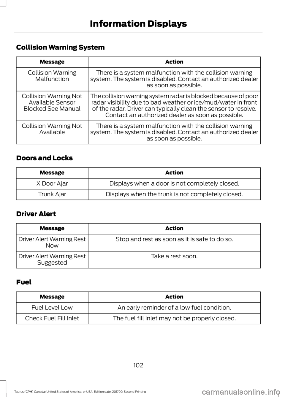 FORD TAURUS 2018 User Guide Collision Warning System
Action
Message
There is a system malfunction with the collision warning
system. The system is disabled. Contact an authorized dealer as soon as possible.
Collision Warning
Mal FORD TAURUS 2018 User Guide Collision Warning System
Action
Message
There is a system malfunction with the collision warning
system. The system is disabled. Contact an authorized dealer as soon as possible.
Collision Warning
Mal