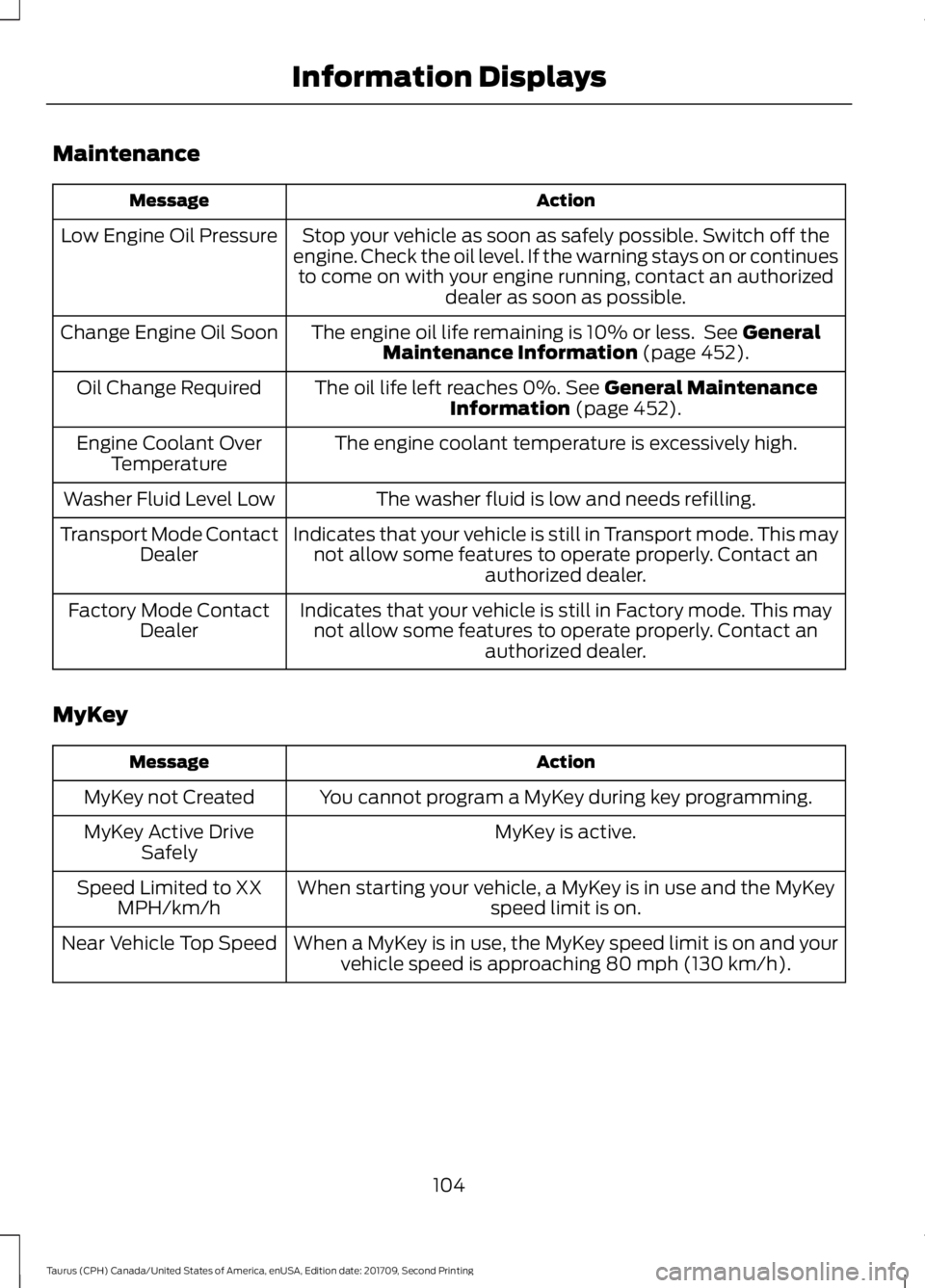 FORD TAURUS 2018 Owners Manual Maintenance
Action
Message
Stop your vehicle as soon as safely possible. Switch off the
engine. Check the oil level. If the warning stays on or continues to come on with your engine running, contact a FORD TAURUS 2018 Owners Manual Maintenance
Action
Message
Stop your vehicle as soon as safely possible. Switch off the
engine. Check the oil level. If the warning stays on or continues to come on with your engine running, contact a