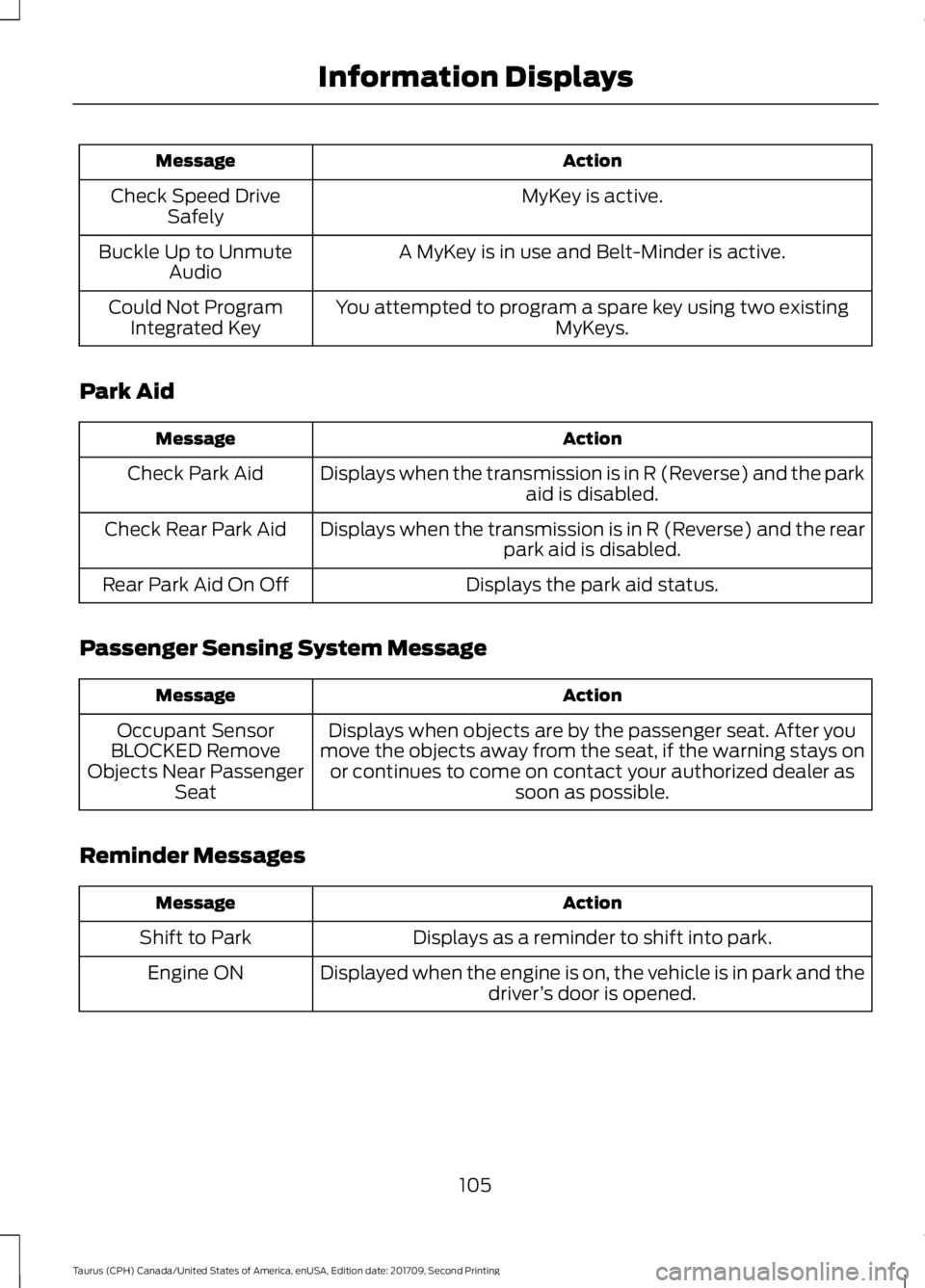 FORD TAURUS 2018 Owners Manual Action
Message
MyKey is active.
Check Speed Drive
Safely
A MyKey is in use and Belt-Minder is active.
Buckle Up to Unmute
Audio
You attempted to program a spare key using two existing MyKeys.
Could No FORD TAURUS 2018 Owners Manual Action
Message
MyKey is active.
Check Speed Drive
Safely
A MyKey is in use and Belt-Minder is active.
Buckle Up to Unmute
Audio
You attempted to program a spare key using two existing MyKeys.
Could No