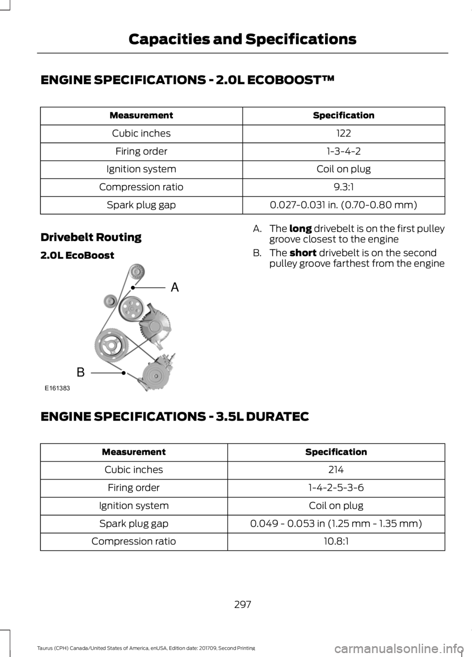 FORD TAURUS 2018 Owners Manual ENGINE SPECIFICATIONS - 2.0L ECOBOOST™
Specification
Measurement
122
Cubic inches
1-3-4-2
Firing order
Coil on plug
Ignition system
9.3:1
Compression ratio
0.027-0.031 in. (0.70-0.80 mm)
Spark plug FORD TAURUS 2018 Owners Manual ENGINE SPECIFICATIONS - 2.0L ECOBOOST™
Specification
Measurement
122
Cubic inches
1-3-4-2
Firing order
Coil on plug
Ignition system
9.3:1
Compression ratio
0.027-0.031 in. (0.70-0.80 mm)
Spark plug