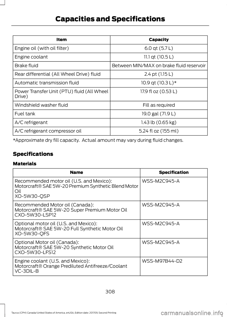 FORD TAURUS 2018 Owners Manual Capacity
Item
6.0 qt (5.7 L)
Engine oil (with oil filter)
11.1 qt (10.5 L)
Engine coolant
Between MIN/MAX on brake fluid reservoir
Brake fluid
2.4 pt (1.15 L)
Rear differential (All Wheel Drive) fluid FORD TAURUS 2018 Owners Manual Capacity
Item
6.0 qt (5.7 L)
Engine oil (with oil filter)
11.1 qt (10.5 L)
Engine coolant
Between MIN/MAX on brake fluid reservoir
Brake fluid
2.4 pt (1.15 L)
Rear differential (All Wheel Drive) fluid