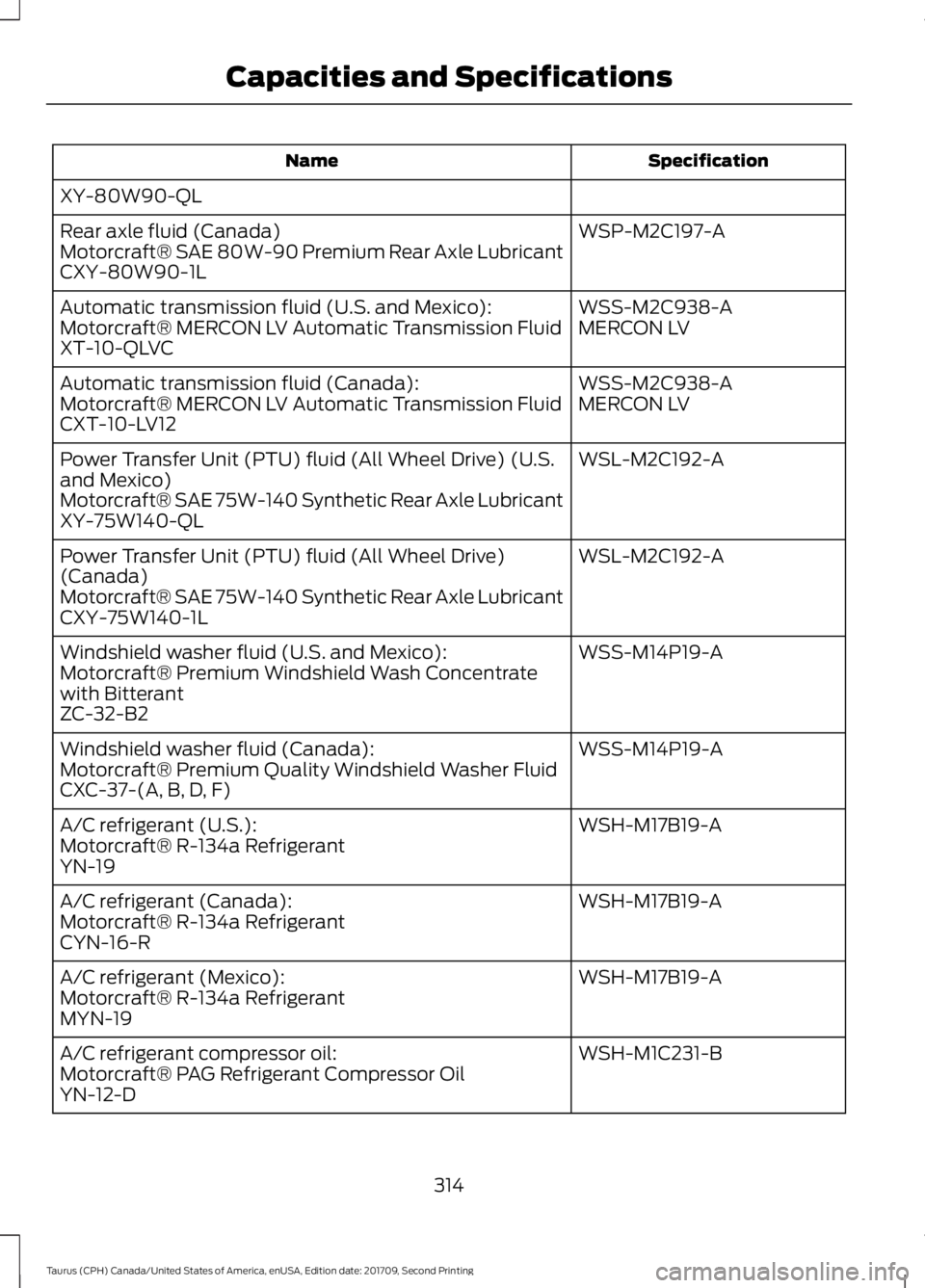 FORD TAURUS 2018 Owners Manual Specification
Name
XY-80W90-QL WSP-M2C197-A
Rear axle fluid (Canada)
Motorcraft® SAE 80W-90 Premium Rear Axle Lubricant
CXY-80W90-1L
WSS-M2C938-A
Automatic transmission fluid (U.S. and Mexico):
MERCO FORD TAURUS 2018 Owners Manual Specification
Name
XY-80W90-QL WSP-M2C197-A
Rear axle fluid (Canada)
Motorcraft® SAE 80W-90 Premium Rear Axle Lubricant
CXY-80W90-1L
WSS-M2C938-A
Automatic transmission fluid (U.S. and Mexico):
MERCO