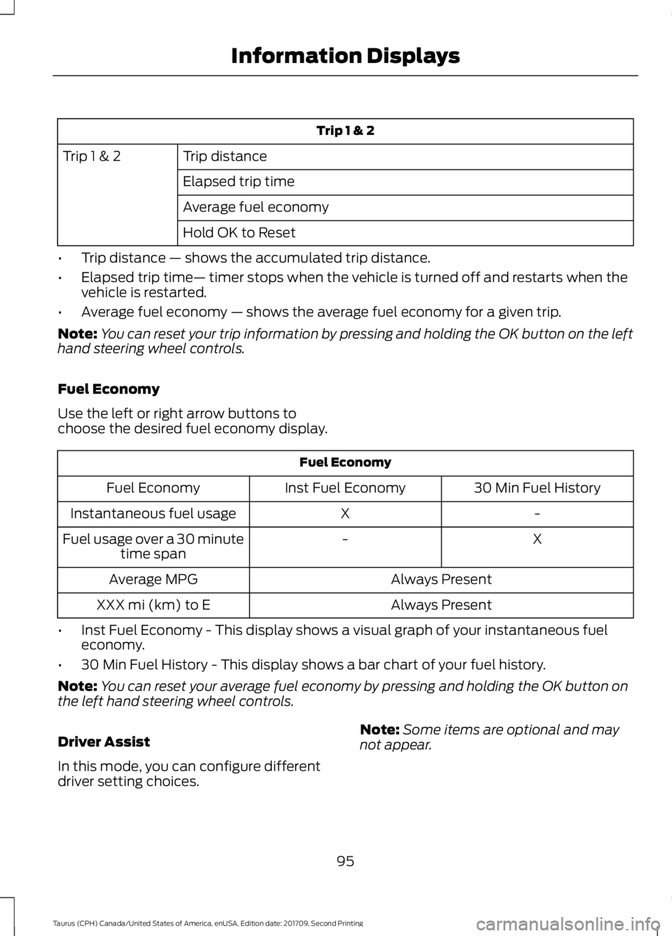 FORD TAURUS 2018 Owners Manual Trip 1 & 2
Trip distance
Trip 1 & 2
Elapsed trip time
Average fuel economy
Hold OK to Reset
• Trip distance — shows the accumulated trip distance.
• Elapsed trip time— timer stops when the veh FORD TAURUS 2018 Owners Manual Trip 1 & 2
Trip distance
Trip 1 & 2
Elapsed trip time
Average fuel economy
Hold OK to Reset
• Trip distance — shows the accumulated trip distance.
• Elapsed trip time— timer stops when the veh