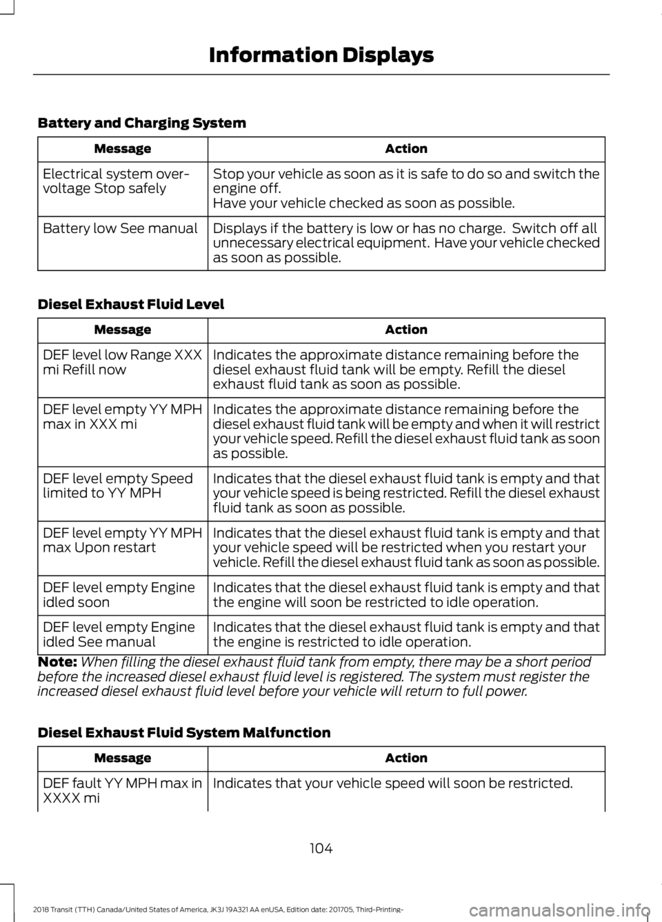 FORD TRANSIT 2018 Owners Manual Battery and Charging System
Action
Message
Stop your vehicle as soon as it is safe to do so and switch the
engine off.
Electrical system over-
voltage Stop safely
Have your vehicle checked as soon as FORD TRANSIT 2018 Owners Manual Battery and Charging System
Action
Message
Stop your vehicle as soon as it is safe to do so and switch the
engine off.
Electrical system over-
voltage Stop safely
Have your vehicle checked as soon as