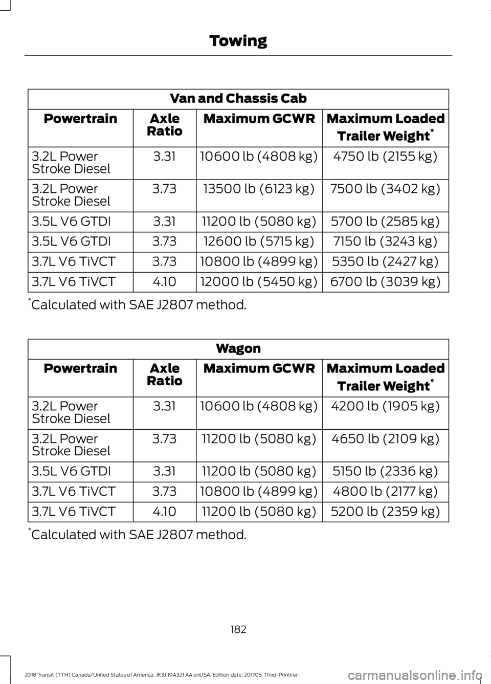 FORD TRANSIT 2018 Owners Manual Van and Chassis Cab
Maximum LoadedTrailer Weight *
Maximum GCWR
Axle
Ratio
Powertrain
4750 lb (2155 kg)
10600 lb (4808 kg)
3.31
3.2L Power
Stroke Diesel
7500 lb (3402 kg)
13500 lb (6123 kg)
3.73
3.2L FORD TRANSIT 2018 Owners Manual Van and Chassis Cab
Maximum LoadedTrailer Weight *
Maximum GCWR
Axle
Ratio
Powertrain
4750 lb (2155 kg)
10600 lb (4808 kg)
3.31
3.2L Power
Stroke Diesel
7500 lb (3402 kg)
13500 lb (6123 kg)
3.73
3.2L