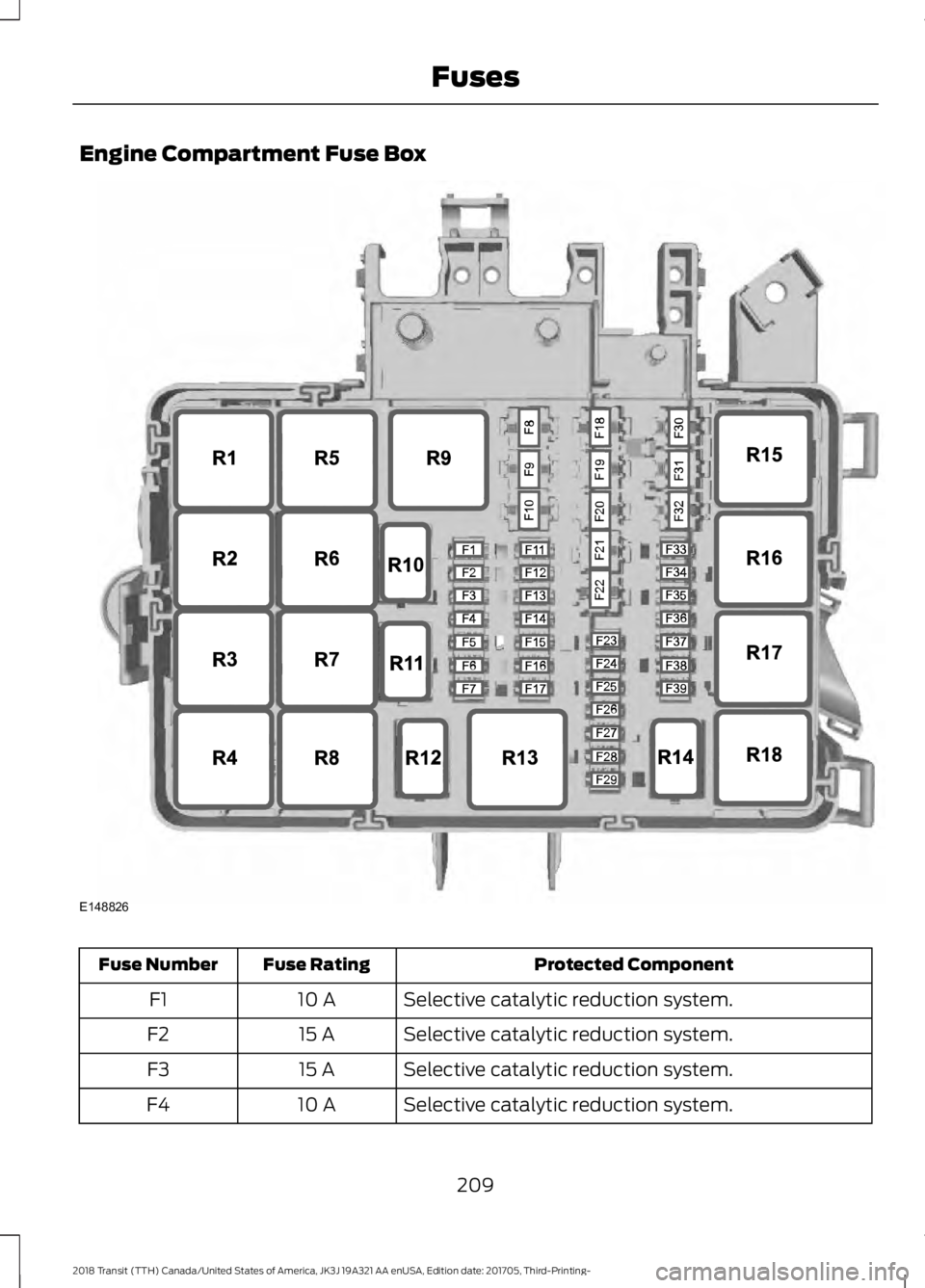 FORD TRANSIT 2018 Owners Manual Engine Compartment Fuse Box
Protected Component
Fuse Rating
Fuse Number
Selective catalytic reduction system.
10 A
F1
Selective catalytic reduction system.
15 A
F2
Selective catalytic reduction system FORD TRANSIT 2018 Owners Manual Engine Compartment Fuse Box
Protected Component
Fuse Rating
Fuse Number
Selective catalytic reduction system.
10 A
F1
Selective catalytic reduction system.
15 A
F2
Selective catalytic reduction system