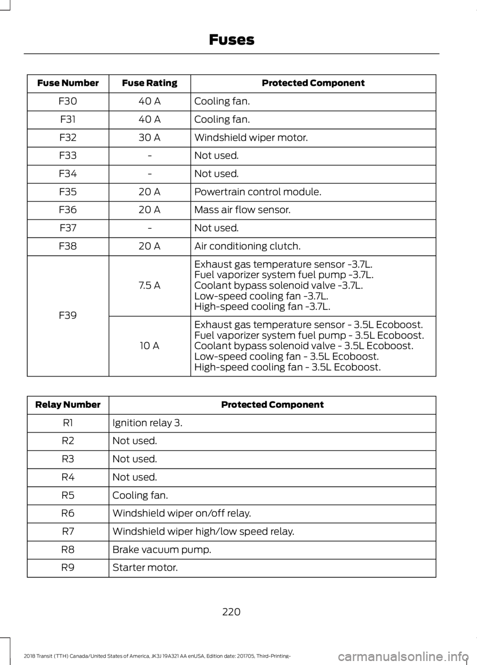 FORD TRANSIT 2018  Owners Manual Protected Component
Fuse Rating
Fuse Number
Cooling fan.
40 A
F30
Cooling fan.
40 A
F31
Windshield wiper motor.
30 A
F32
Not used.
-
F33
Not used.
-
F34
Powertrain control module.
20 A
F35
Mass air fl