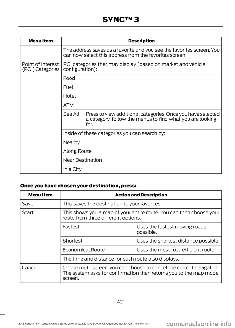 FORD TRANSIT 2018 Owners Manual Description
Menu Item
The address saves as a favorite and you see the favorites screen. You
can now select this address from the favorites screen.
POI categories that may display (based on market and FORD TRANSIT 2018 Owners Manual Description
Menu Item
The address saves as a favorite and you see the favorites screen. You
can now select this address from the favorites screen.
POI categories that may display (based on market and