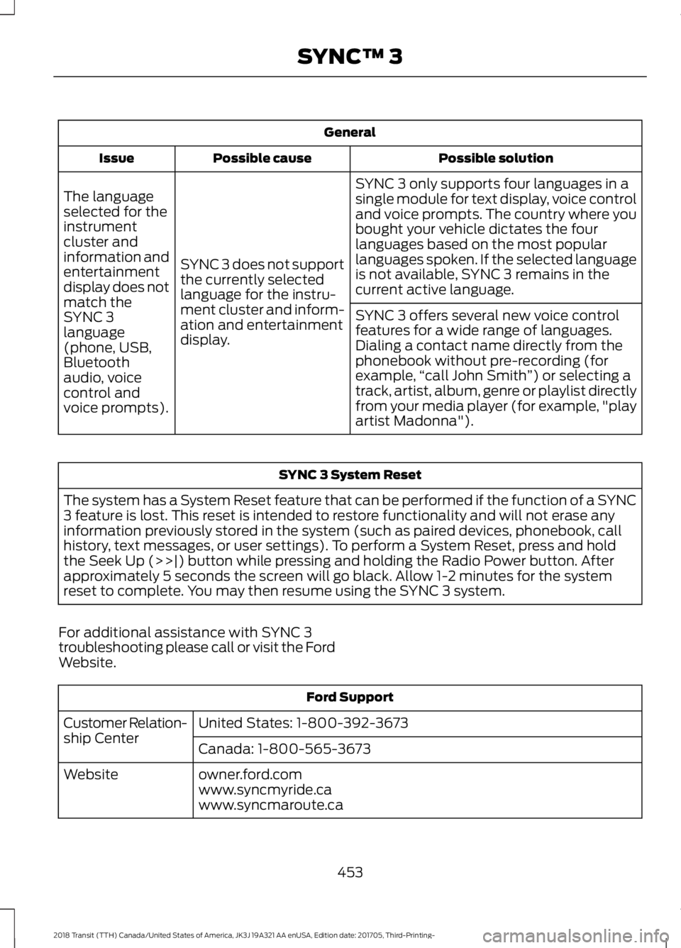 FORD TRANSIT 2018 Owners Manual General
Possible solution
Possible cause
Issue
SYNC 3 only supports four languages in a
single module for text display, voice control
and voice prompts. The country where you
bought your vehicle dicta FORD TRANSIT 2018 Owners Manual General
Possible solution
Possible cause
Issue
SYNC 3 only supports four languages in a
single module for text display, voice control
and voice prompts. The country where you
bought your vehicle dicta