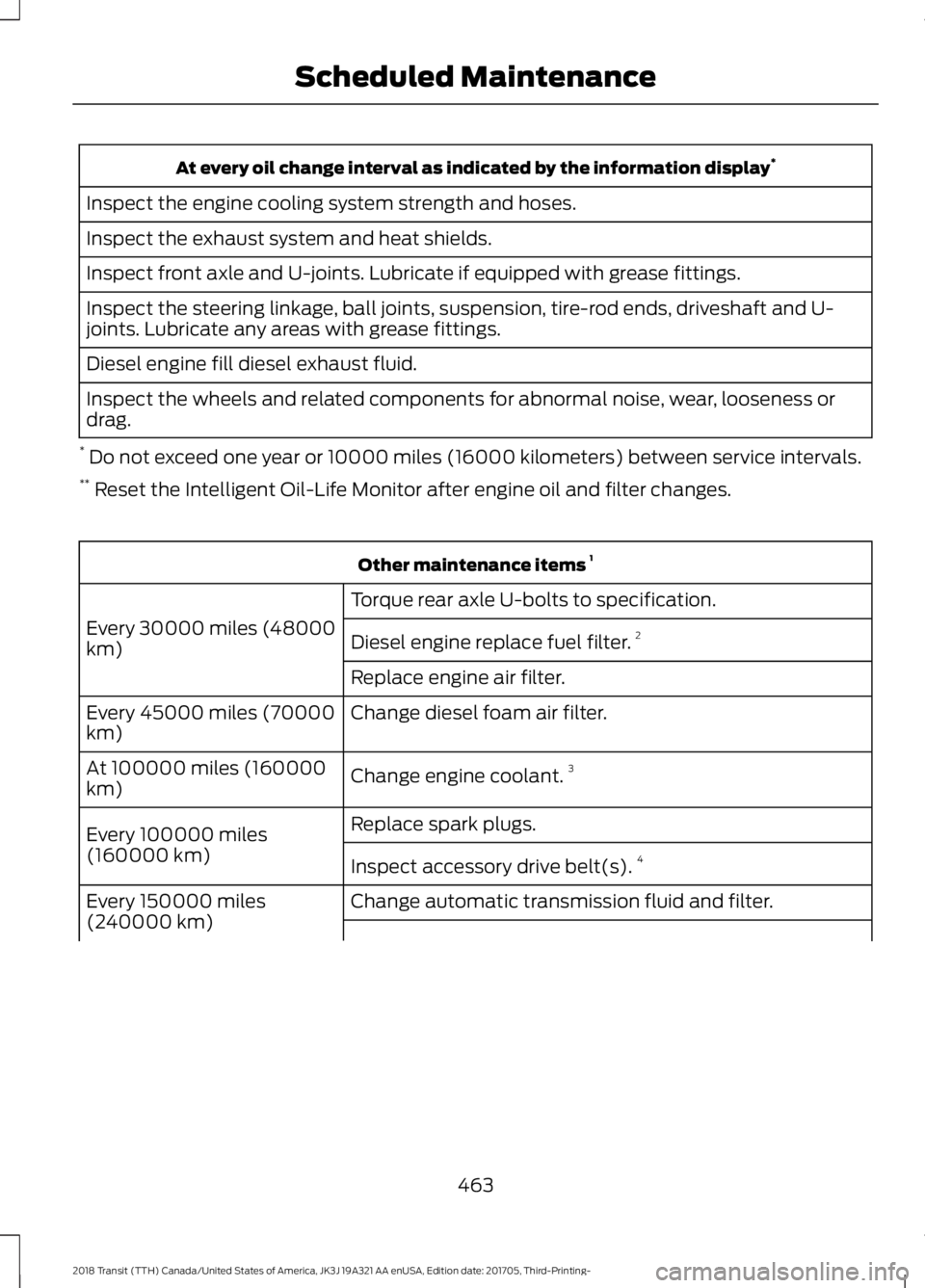 FORD TRANSIT 2018 Owners Manual At every oil change interval as indicated by the information display
*
Inspect the engine cooling system strength and hoses.
Inspect the exhaust system and heat shields.
Inspect front axle and U-joint FORD TRANSIT 2018 Owners Manual At every oil change interval as indicated by the information display
*
Inspect the engine cooling system strength and hoses.
Inspect the exhaust system and heat shields.
Inspect front axle and U-joint