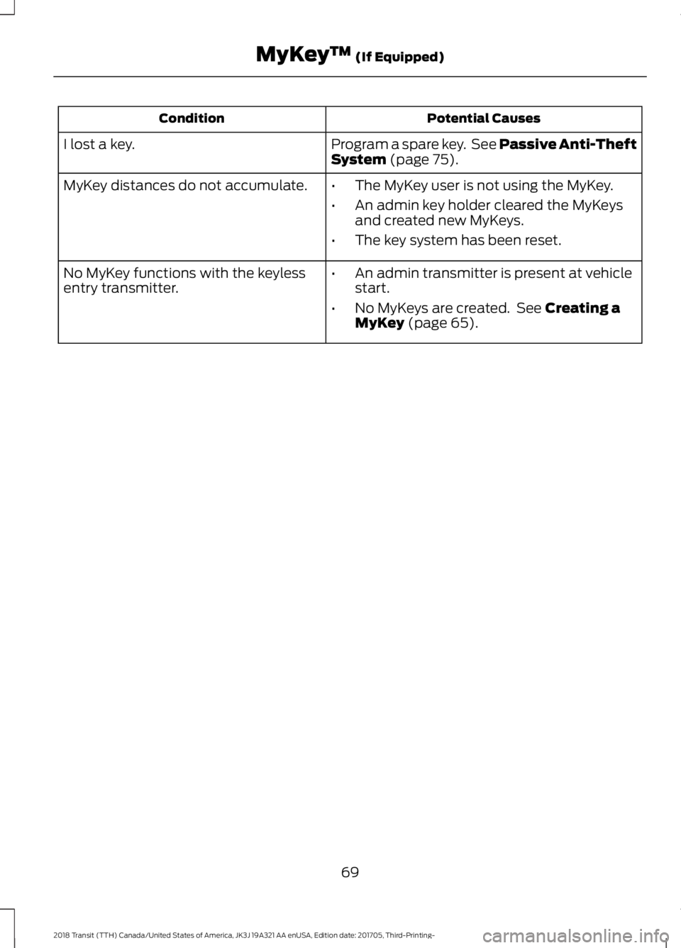 FORD TRANSIT 2018 Manual PDF Potential Causes
Condition
Program a spare key. See Passive Anti-Theft
System (page 75).
I lost a key.
MyKey distances do not accumulate.
•The MyKey user is not using the MyKey.
• An admin key ho FORD TRANSIT 2018 Manual PDF Potential Causes
Condition
Program a spare key. See Passive Anti-Theft
System (page 75).
I lost a key.
MyKey distances do not accumulate.
•The MyKey user is not using the MyKey.
• An admin key ho