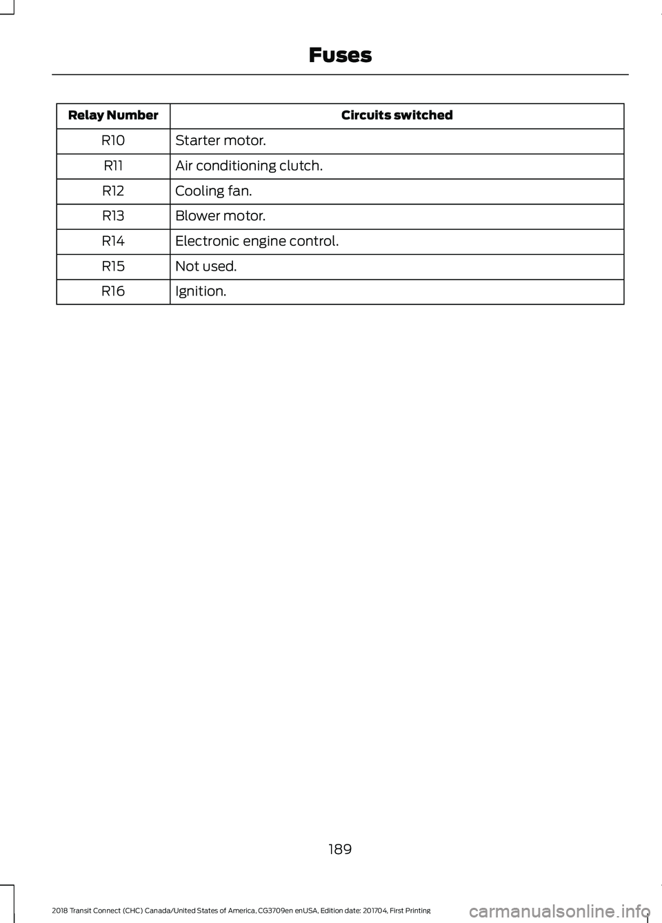 FORD TRANSIT CONNECT 2018 Owners Manual Circuits switched
Relay Number
Starter motor.
R10
Air conditioning clutch.
R11
Cooling fan.
R12
Blower motor.
R13
Electronic engine control.
R14
Not used.
R15
Ignition.
R16
189
2018 Transit Connect (C FORD TRANSIT CONNECT 2018 Owners Manual Circuits switched
Relay Number
Starter motor.
R10
Air conditioning clutch.
R11
Cooling fan.
R12
Blower motor.
R13
Electronic engine control.
R14
Not used.
R15
Ignition.
R16
189
2018 Transit Connect (C