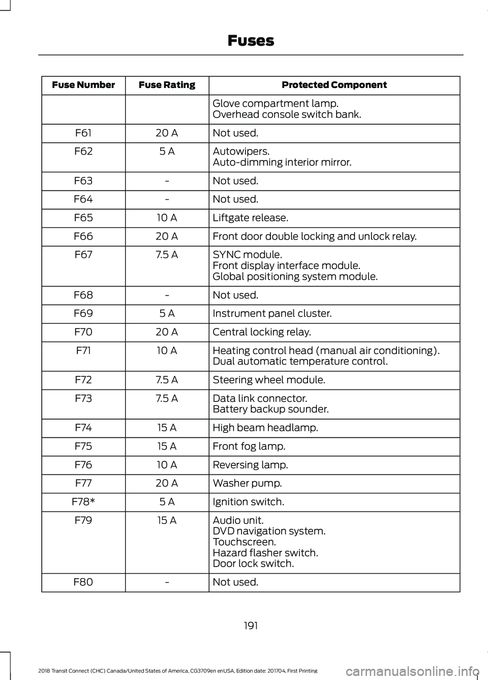 FORD TRANSIT CONNECT 2018  Owners Manual Protected Component
Fuse Rating
Fuse Number
Glove compartment lamp.
Overhead console switch bank.
Not used.
20 A
F61
Autowipers.
5 A
F62
Auto-dimming interior mirror.
Not used.
-
F63
Not used.
-
F64
L