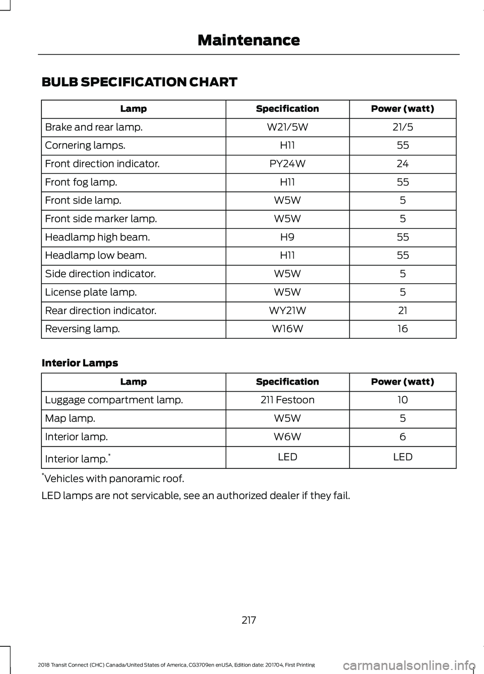 FORD TRANSIT CONNECT 2018 User Guide BULB SPECIFICATION CHART
Power (watt)
Specification
Lamp
21/5
W21/5W
Brake and rear lamp.
55
H11
Cornering lamps.
24
PY24W
Front direction indicator.
55
H11
Front fog lamp.
5
W5W
Front side lamp.
5
W5 FORD TRANSIT CONNECT 2018 User Guide BULB SPECIFICATION CHART
Power (watt)
Specification
Lamp
21/5
W21/5W
Brake and rear lamp.
55
H11
Cornering lamps.
24
PY24W
Front direction indicator.
55
H11
Front fog lamp.
5
W5W
Front side lamp.
5
W5