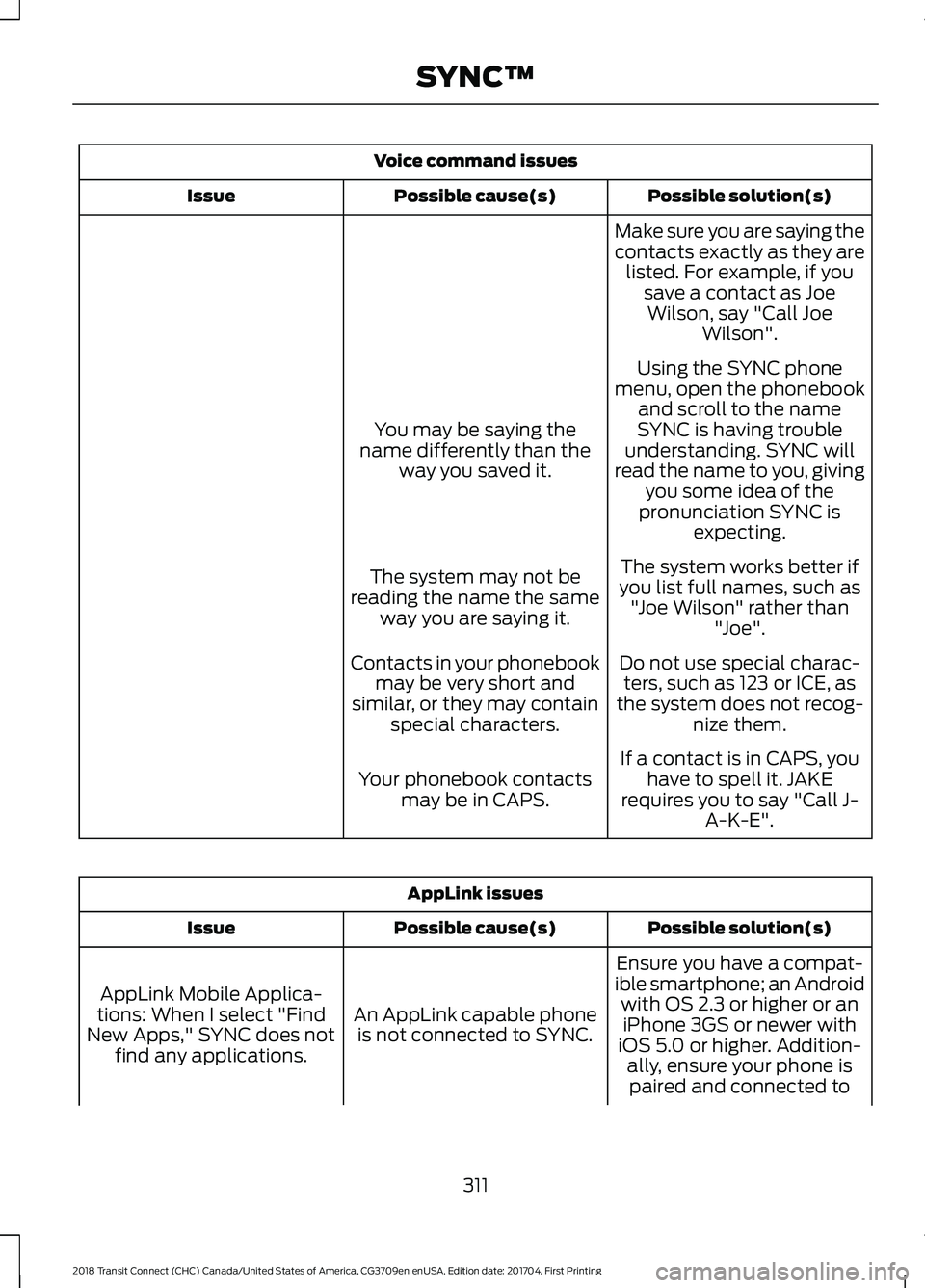 FORD TRANSIT CONNECT 2018 Owners Manual Voice command issues
Possible solution(s)
Possible cause(s)
Issue
Make sure you are saying the
contacts exactly as they arelisted. For example, if you save a contact as JoeWilson, say "Call Joe Wi FORD TRANSIT CONNECT 2018 Owners Manual Voice command issues
Possible solution(s)
Possible cause(s)
Issue
Make sure you are saying the
contacts exactly as they arelisted. For example, if you save a contact as JoeWilson, say "Call Joe Wi