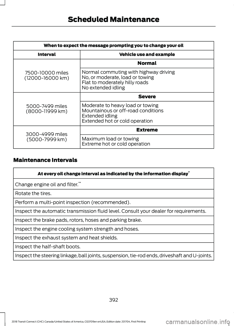 FORD TRANSIT CONNECT 2018 Owners Manual When to expect the message prompting you to change your oil
Vehicle use and example
Interval
Normal
7500-10000 miles
(12000-16000 km) Normal commuting with highway driving
No, or moderate, load or tow FORD TRANSIT CONNECT 2018 Owners Manual When to expect the message prompting you to change your oil
Vehicle use and example
Interval
Normal
7500-10000 miles
(12000-16000 km) Normal commuting with highway driving
No, or moderate, load or tow
