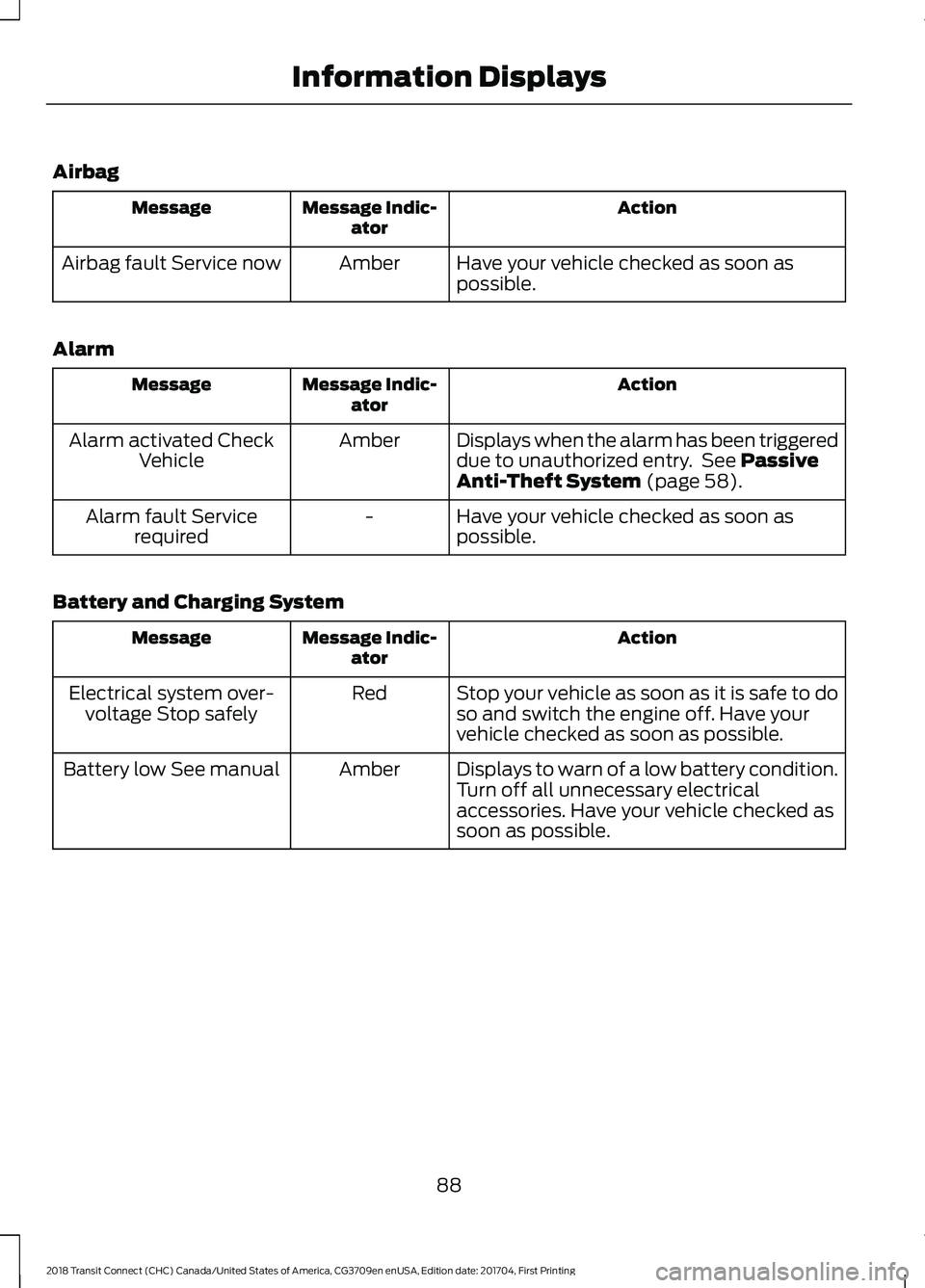 FORD TRANSIT CONNECT 2018 Owners Manual Airbag
Action
Message Indic-
ator
Message
Have your vehicle checked as soon as
possible.
Amber
Airbag fault Service now
Alarm Action
Message Indic-
ator
Message
Displays when the alarm has been trigge FORD TRANSIT CONNECT 2018 Owners Manual Airbag
Action
Message Indic-
ator
Message
Have your vehicle checked as soon as
possible.
Amber
Airbag fault Service now
Alarm Action
Message Indic-
ator
Message
Displays when the alarm has been trigge