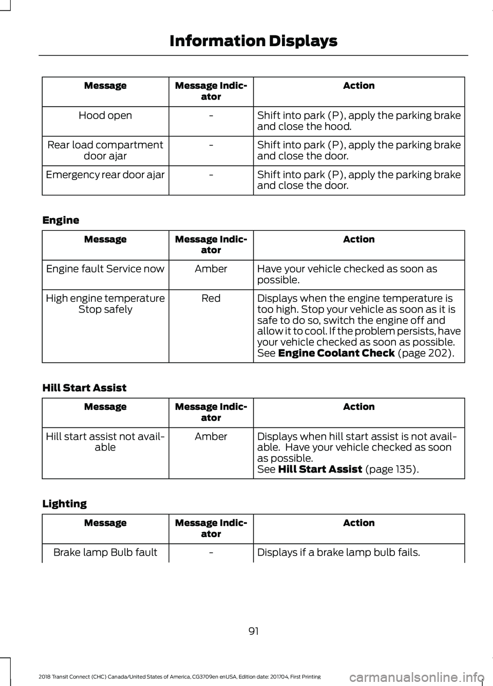 FORD TRANSIT CONNECT 2018 Owners Manual Action
Message Indic-
ator
Message
Shift into park (P), apply the parking brake
and close the hood.
-
Hood open
Shift into park (P), apply the parking brake
and close the door.
-
Rear load compartment FORD TRANSIT CONNECT 2018 Owners Manual Action
Message Indic-
ator
Message
Shift into park (P), apply the parking brake
and close the hood.
-
Hood open
Shift into park (P), apply the parking brake
and close the door.
-
Rear load compartment