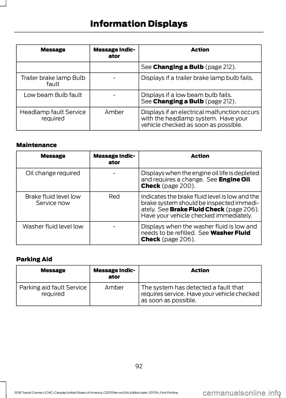 FORD TRANSIT CONNECT 2018 Owners Manual Action
Message Indic-
ator
Message
See Changing a Bulb (page 212).
Displays if a trailer brake lamp bulb fails.
-
Trailer brake lamp Bulb
fault
Displays if a low beam bulb fails.
-
Low beam Bulb fault FORD TRANSIT CONNECT 2018 Owners Manual Action
Message Indic-
ator
Message
See Changing a Bulb (page 212).
Displays if a trailer brake lamp bulb fails.
-
Trailer brake lamp Bulb
fault
Displays if a low beam bulb fails.
-
Low beam Bulb fault