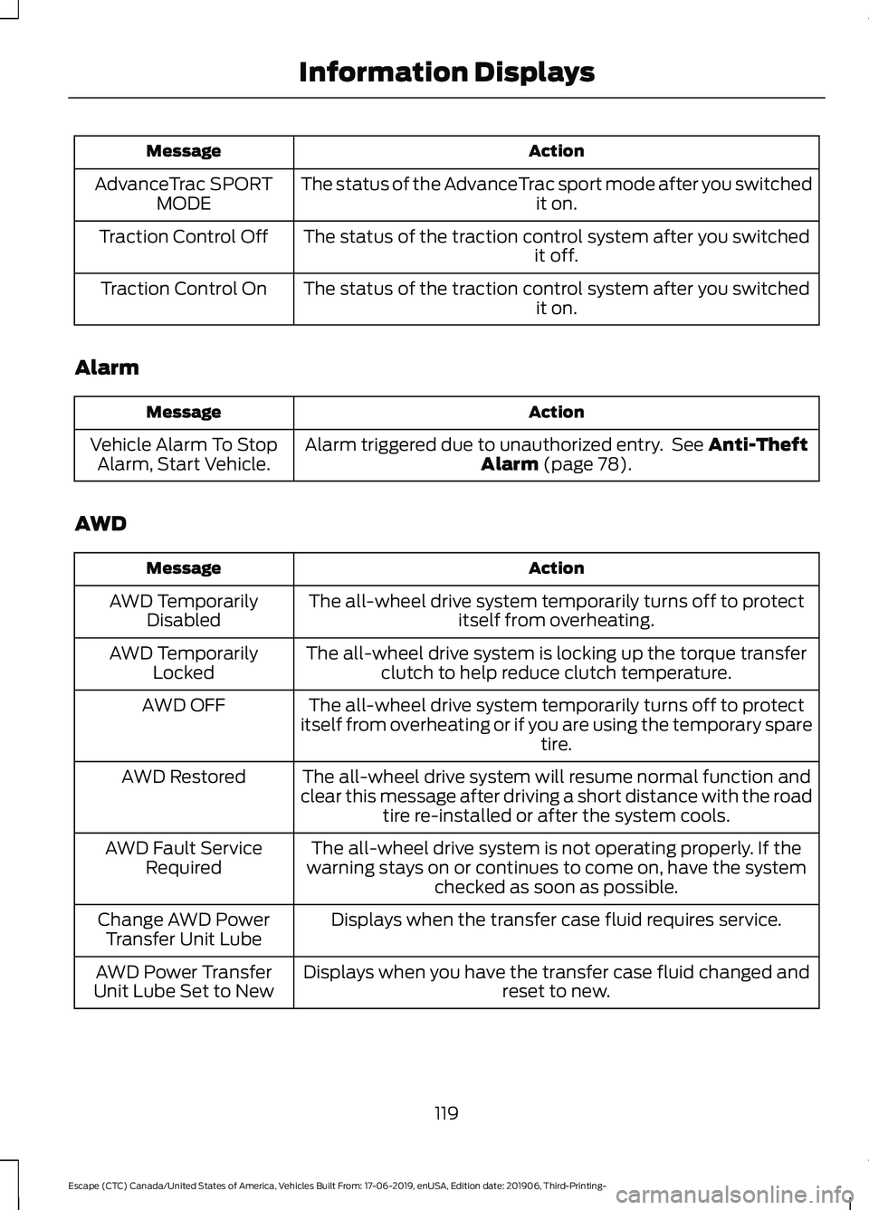 FORD ESCAPE 2020  Owners Manual Action
Message
The status of the AdvanceTrac sport mode after you switched it on.
AdvanceTrac SPORT
MODE
The status of the traction control system after you switched it off.
Traction Control Off
The s