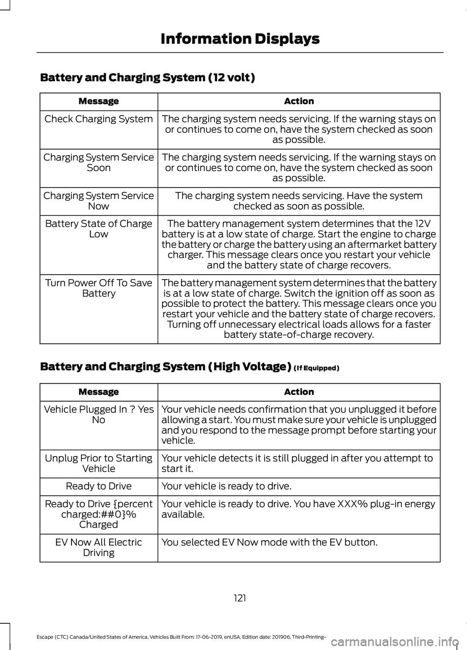 FORD ESCAPE 2020 Owners Manual Battery and Charging System (12 volt)
Action
Message
The charging system needs servicing. If the warning stays onor continues to come on, have the system checked as soon as possible.
Check Charging Sy FORD ESCAPE 2020 Owners Manual Battery and Charging System (12 volt)
Action
Message
The charging system needs servicing. If the warning stays onor continues to come on, have the system checked as soon as possible.
Check Charging Sy