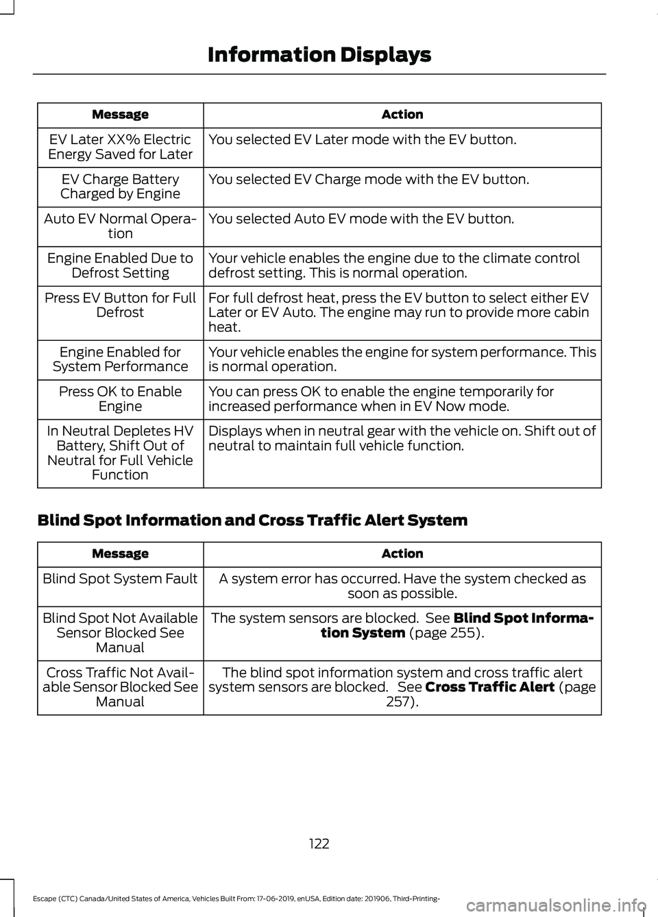 FORD ESCAPE 2020 Owners Manual Action
Message
You selected EV Later mode with the EV button.
EV Later XX% Electric
Energy Saved for Later
You selected EV Charge mode with the EV button.
EV Charge Battery
Charged by Engine
You selec FORD ESCAPE 2020 Owners Manual Action
Message
You selected EV Later mode with the EV button.
EV Later XX% Electric
Energy Saved for Later
You selected EV Charge mode with the EV button.
EV Charge Battery
Charged by Engine
You selec