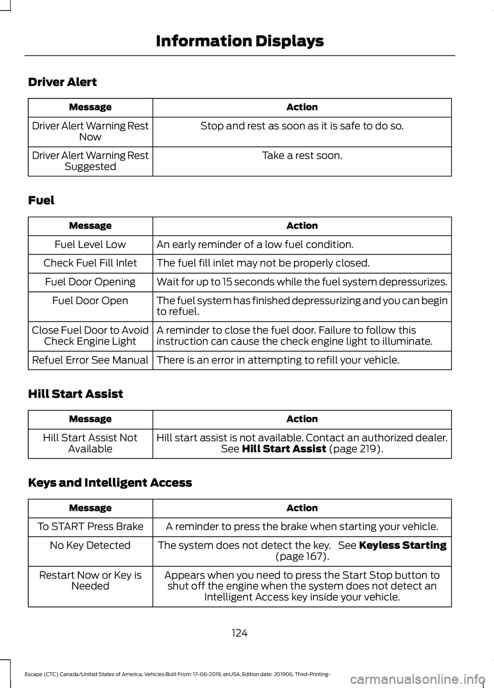 FORD ESCAPE 2020  Owners Manual Driver Alert
Action
Message
Stop and rest as soon as it is safe to do so.
Driver Alert Warning Rest
Now
Take a rest soon.
Driver Alert Warning Rest
Suggested
Fuel Action
Message
An early reminder of a