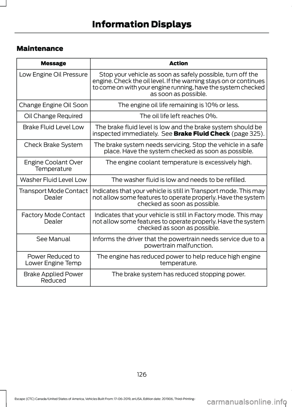 FORD ESCAPE 2020  Owners Manual Maintenance
Action
Message
Stop your vehicle as soon as safely possible, turn off the
engine. Check the oil level. If the warning stays on or continues
to come on with your engine running, have the sy