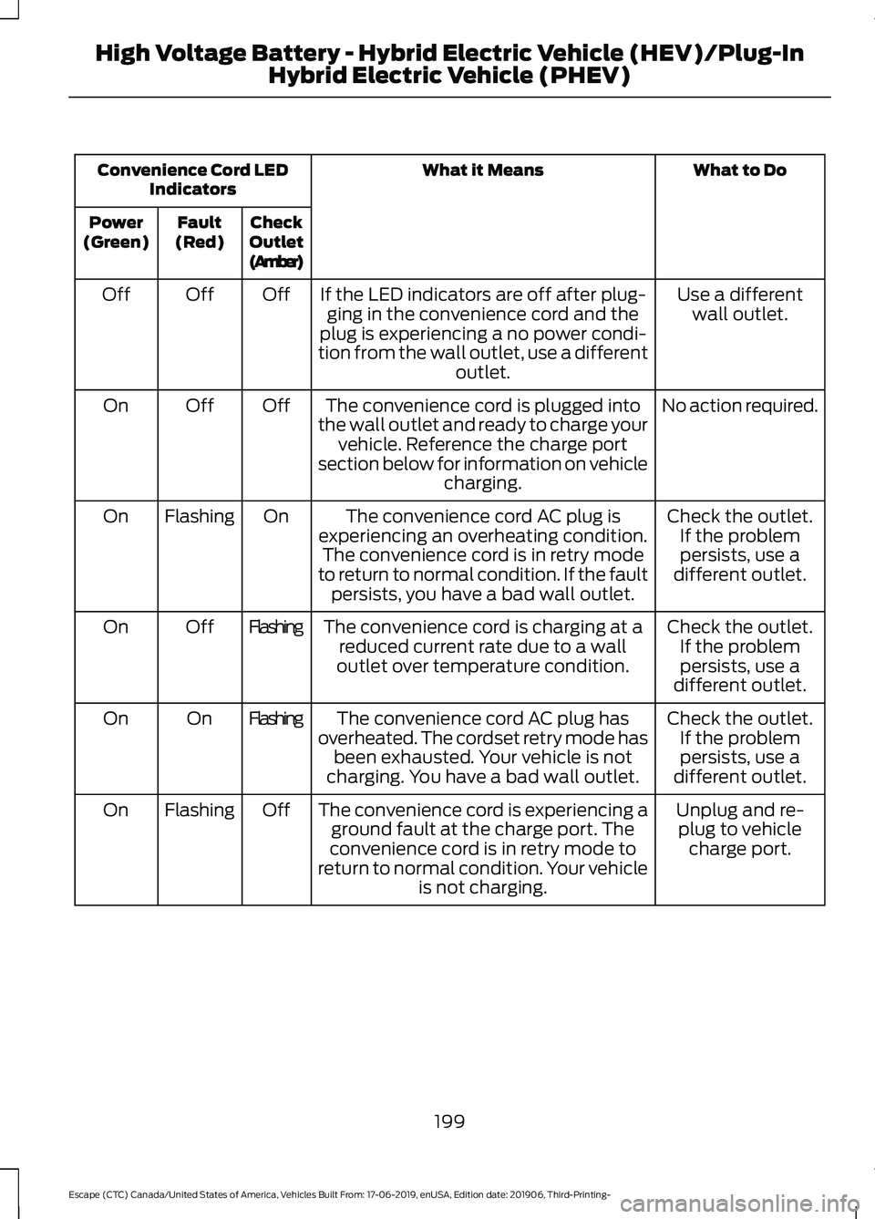 FORD ESCAPE 2020 Owners Manual What to Do
What it Means
Convenience Cord LED
Indicators
Check
Outlet
(Amber)
Fault
(Red)
Power
(Green)
Use a differentwall outlet.
If the LED indicators are off after plug-
ging in the convenience co FORD ESCAPE 2020 Owners Manual What to Do
What it Means
Convenience Cord LED
Indicators
Check
Outlet
(Amber)
Fault
(Red)
Power
(Green)
Use a differentwall outlet.
If the LED indicators are off after plug-
ging in the convenience co