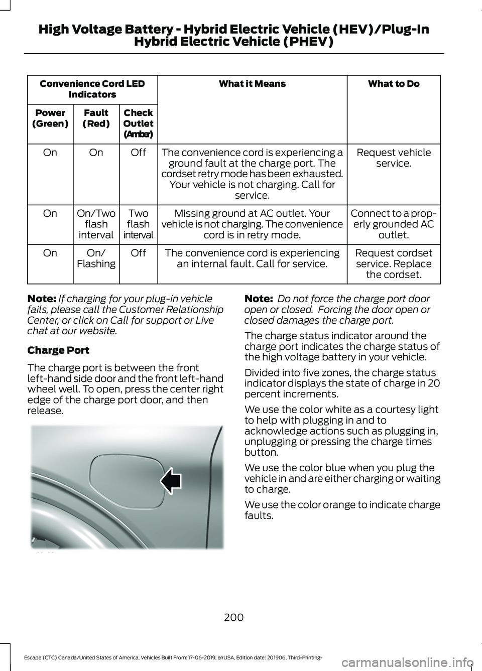 FORD ESCAPE 2020  Owners Manual What to Do
What it Means
Convenience Cord LED
Indicators
Check
Outlet
(Amber)
Fault
(Red)
Power
(Green)
Request vehicleservice.
The convenience cord is experiencing a
ground fault at the charge port. 