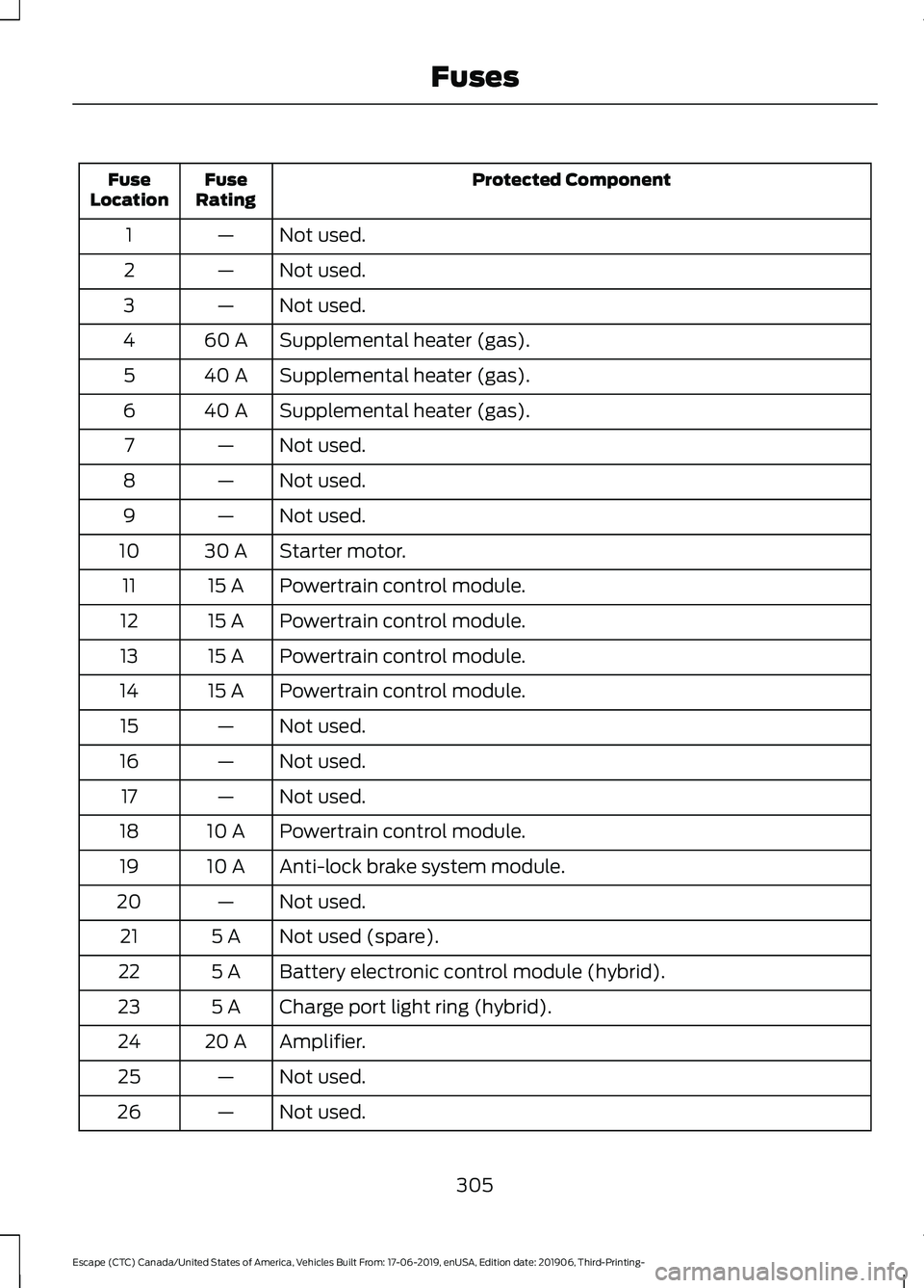 FORD ESCAPE 2020  Owners Manual Protected Component
Fuse
Rating
Fuse
Location
Not used.
—
1
Not used.
—
2
Not used.
—
3
Supplemental heater (gas).
60 A
4
Supplemental heater (gas).
40 A
5
Supplemental heater (gas).
40 A
6
Not 
