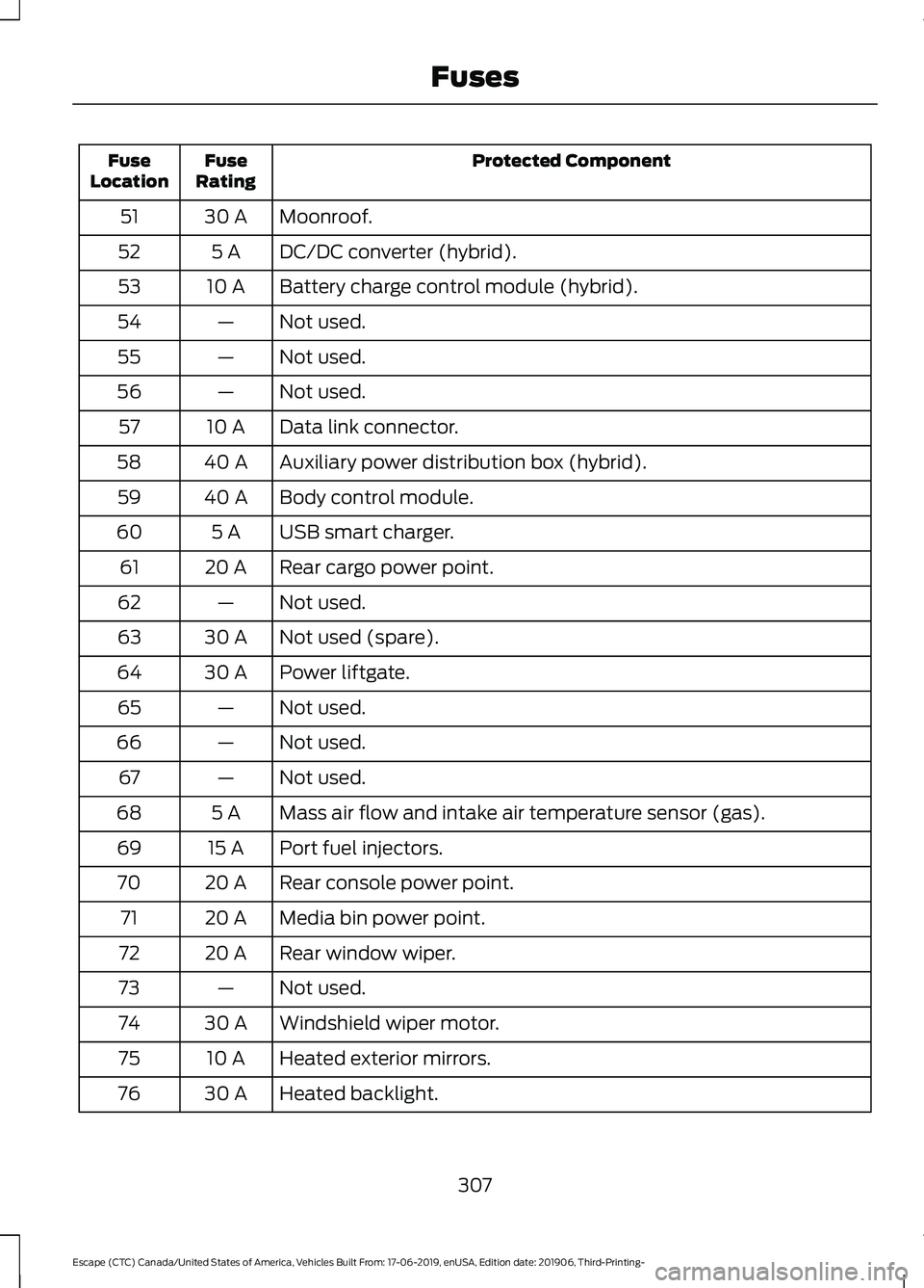 FORD ESCAPE 2020  Owners Manual Protected Component
Fuse
Rating
Fuse
Location
Moonroof.
30 A
51
DC/DC converter (hybrid).
5 A
52
Battery charge control module (hybrid).
10 A
53
Not used.
—
54
Not used.
—
55
Not used.
—
56
Data