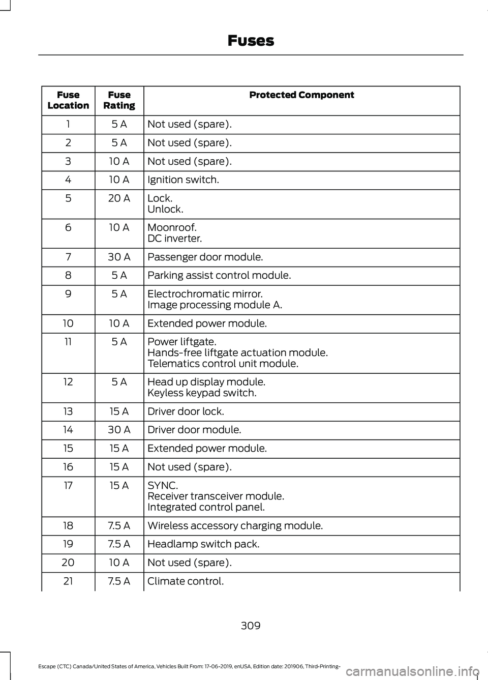 FORD ESCAPE 2020 User Guide Protected Component
Fuse
Rating
Fuse
Location
Not used (spare).
5 A
1
Not used (spare).
5 A
2
Not used (spare).
10 A
3
Ignition switch.
10 A
4
Lock.
20 A
5
Unlock.
Moonroof.
10 A
6
DC inverter.
Passen FORD ESCAPE 2020 User Guide Protected Component
Fuse
Rating
Fuse
Location
Not used (spare).
5 A
1
Not used (spare).
5 A
2
Not used (spare).
10 A
3
Ignition switch.
10 A
4
Lock.
20 A
5
Unlock.
Moonroof.
10 A
6
DC inverter.
Passen