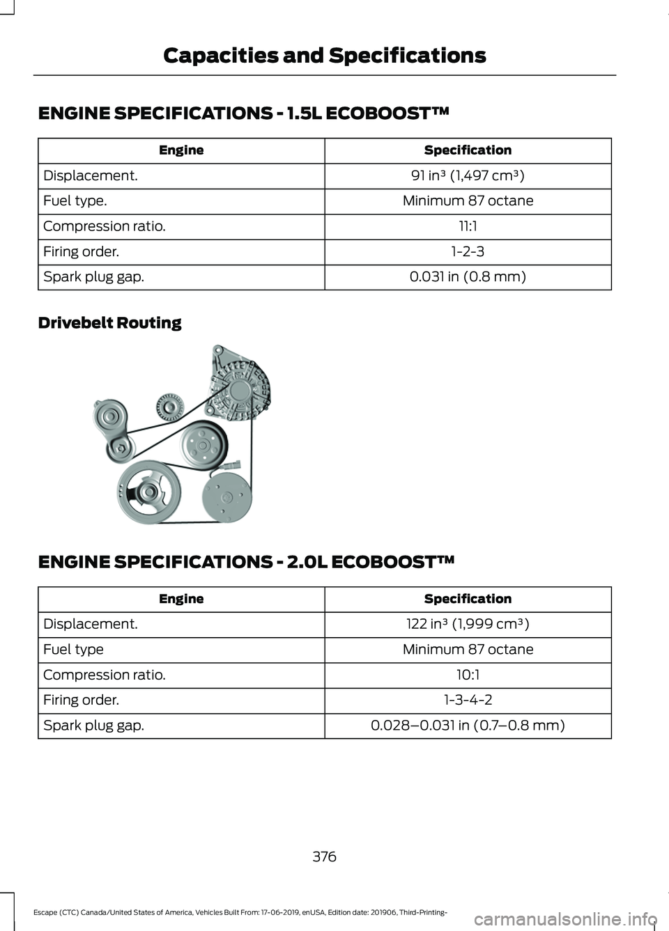 FORD ESCAPE 2020 Owners Manual ENGINE SPECIFICATIONS - 1.5L ECOBOOST™
Specification
Engine
91 in³ (1,497 cm³)
Displacement.
Minimum 87 octane
Fuel type.
11:1
Compression ratio.
1-2-3
Firing order.
0.031 in (0.8 mm)
Spark plug g FORD ESCAPE 2020 Owners Manual ENGINE SPECIFICATIONS - 1.5L ECOBOOST™
Specification
Engine
91 in³ (1,497 cm³)
Displacement.
Minimum 87 octane
Fuel type.
11:1
Compression ratio.
1-2-3
Firing order.
0.031 in (0.8 mm)
Spark plug g
