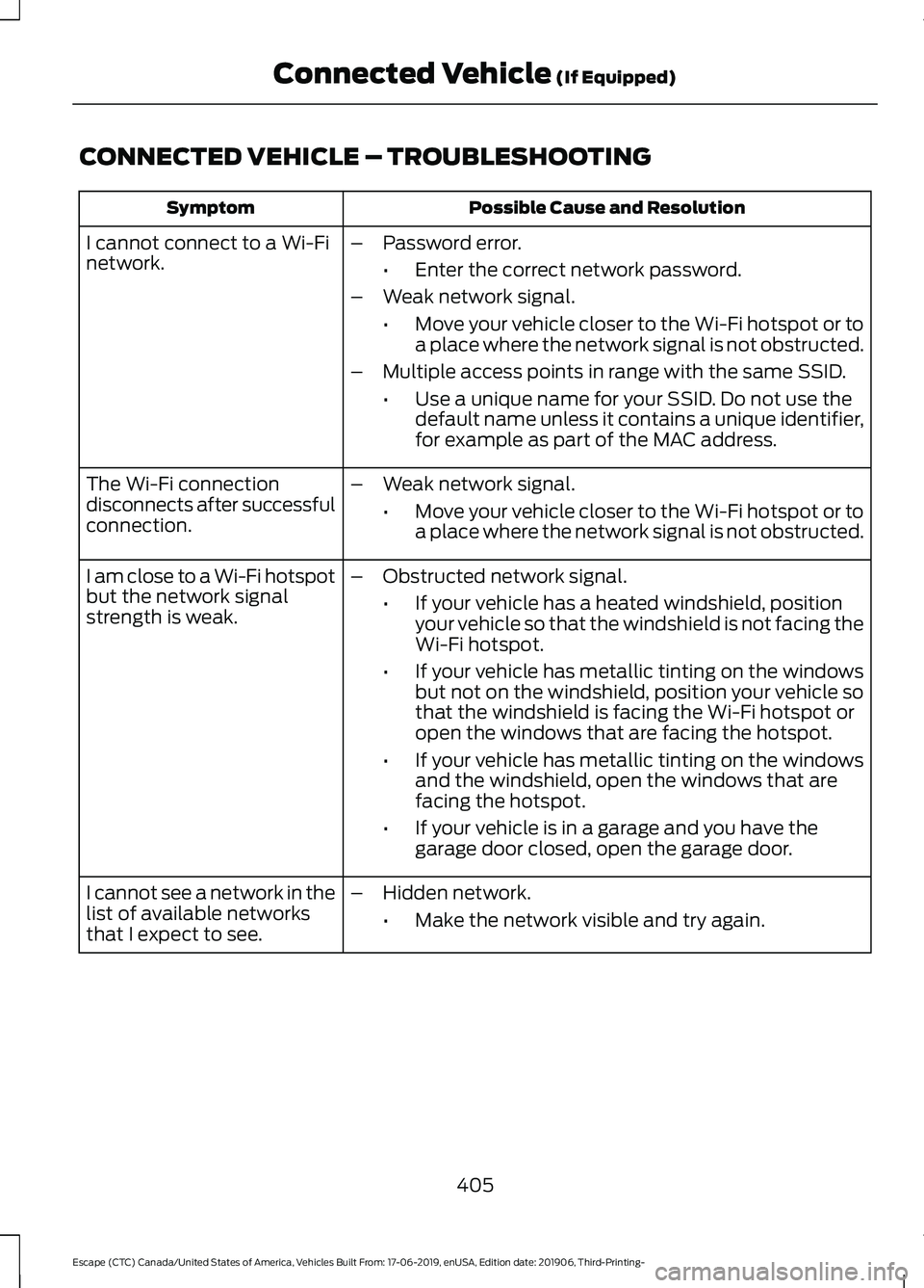 FORD ESCAPE 2020  Owners Manual CONNECTED VEHICLE – TROUBLESHOOTING
Possible Cause and Resolution
Symptom
I cannot connect to a Wi-Fi
network. –
Password error.
•Enter the correct network password.
– Weak network signal.
•