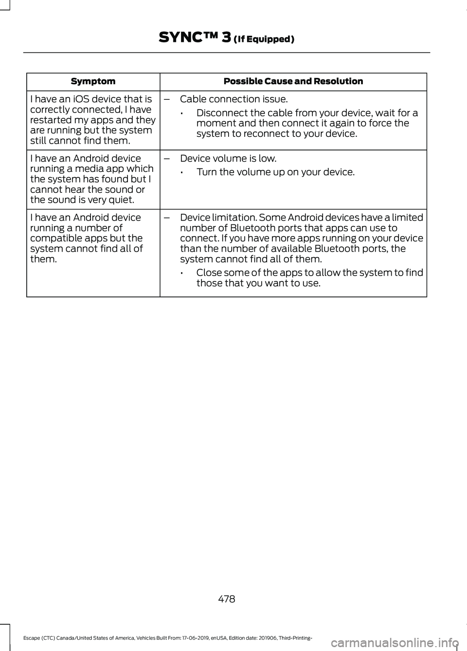 FORD ESCAPE 2020 Owners Manual Possible Cause and Resolution
Symptom
I have an iOS device that is
correctly connected, I have
restarted my apps and they
are running but the system
still cannot find them. –
Cable connection issue. FORD ESCAPE 2020 Owners Manual Possible Cause and Resolution
Symptom
I have an iOS device that is
correctly connected, I have
restarted my apps and they
are running but the system
still cannot find them. –
Cable connection issue.