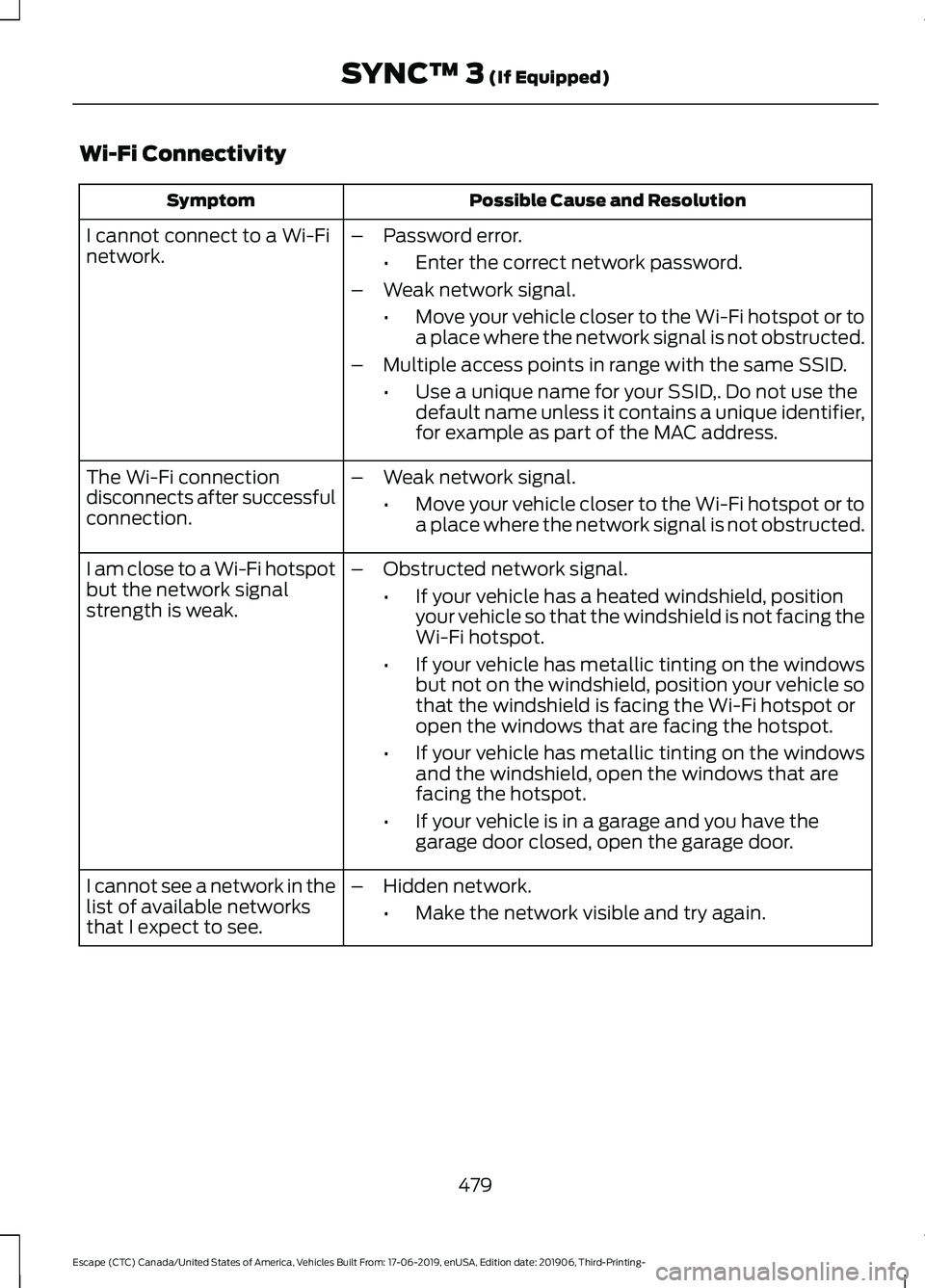 FORD ESCAPE 2020 Owners Manual Wi-Fi Connectivity
Possible Cause and Resolution
Symptom
I cannot connect to a Wi-Fi
network. –
Password error.
•Enter the correct network password.
– Weak network signal.
•Move your vehicle c FORD ESCAPE 2020 Owners Manual Wi-Fi Connectivity
Possible Cause and Resolution
Symptom
I cannot connect to a Wi-Fi
network. –
Password error.
•Enter the correct network password.
– Weak network signal.
•Move your vehicle c