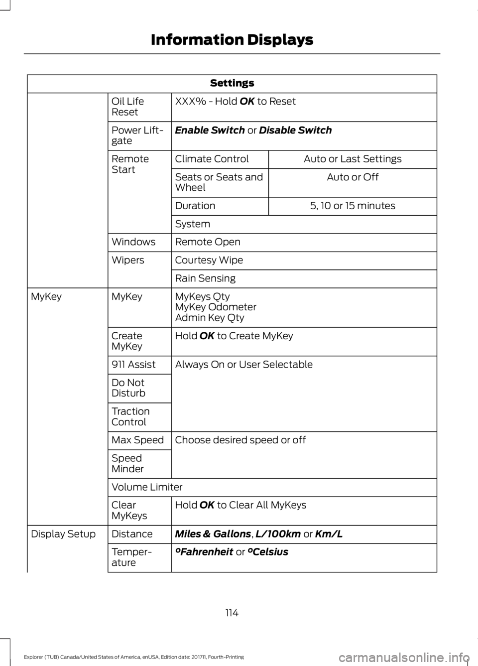 FORD EXPLORER 2018 Owners Manual Settings
XXX% - Hold OK to Reset
Oil Life
Reset
Enable Switch
or Disable Switch
Power Lift-
gate
Auto or Last Settings
Climate Control
Remote
Start
Auto or Off
Seats or Seats and
Wheel
5, 10 or 15 mi FORD EXPLORER 2018 Owners Manual Settings
XXX% - Hold OK to Reset
Oil Life
Reset
Enable Switch
or Disable Switch
Power Lift-
gate
Auto or Last Settings
Climate Control
Remote
Start
Auto or Off
Seats or Seats and
Wheel
5, 10 or 15 mi