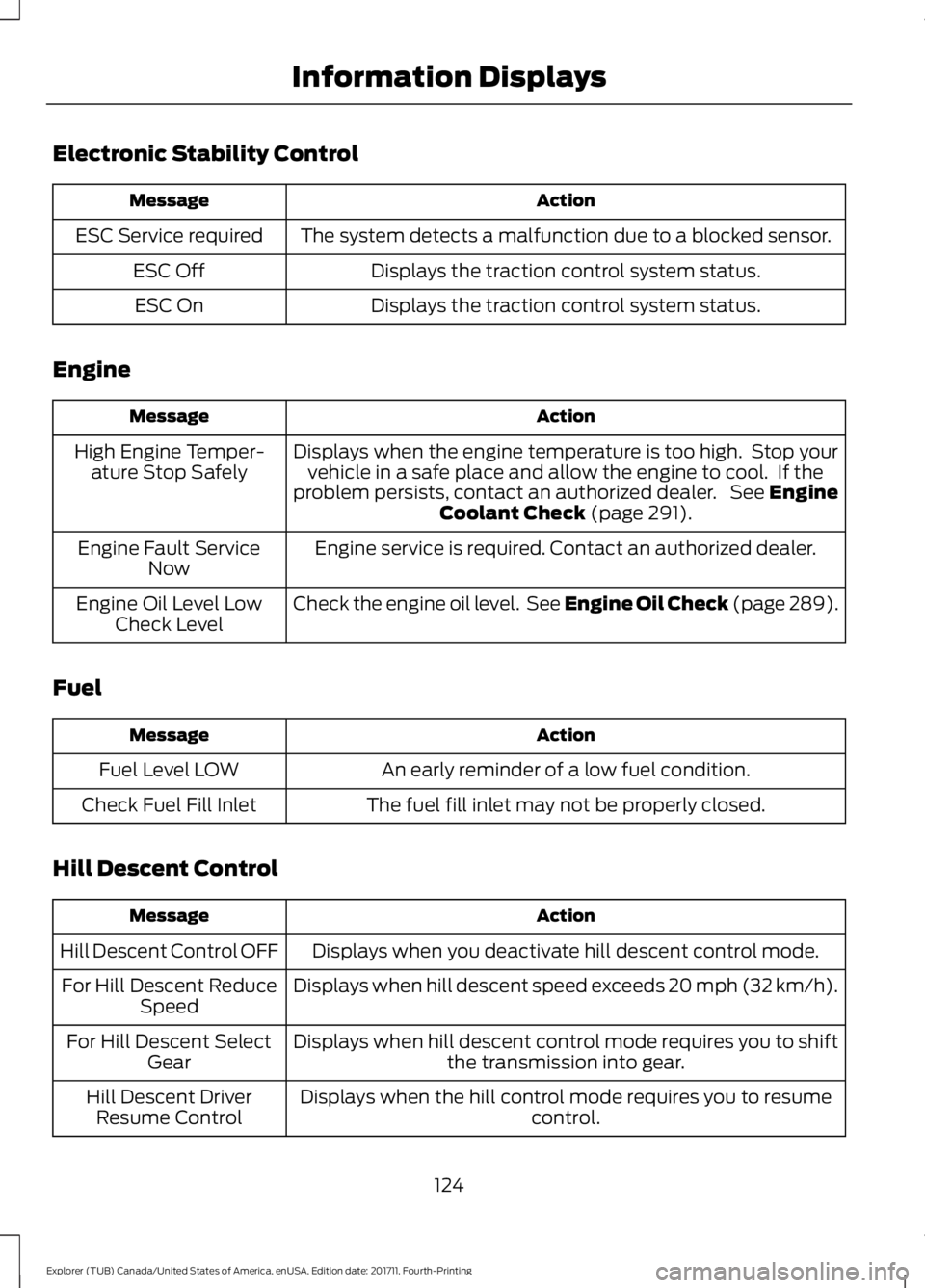 FORD EXPLORER 2018 Owners Manual Electronic Stability Control
Action
Message
The system detects a malfunction due to a blocked sensor.
ESC Service required
Displays the traction control system status.
ESC Off
Displays the traction co FORD EXPLORER 2018 Owners Manual Electronic Stability Control
Action
Message
The system detects a malfunction due to a blocked sensor.
ESC Service required
Displays the traction control system status.
ESC Off
Displays the traction co