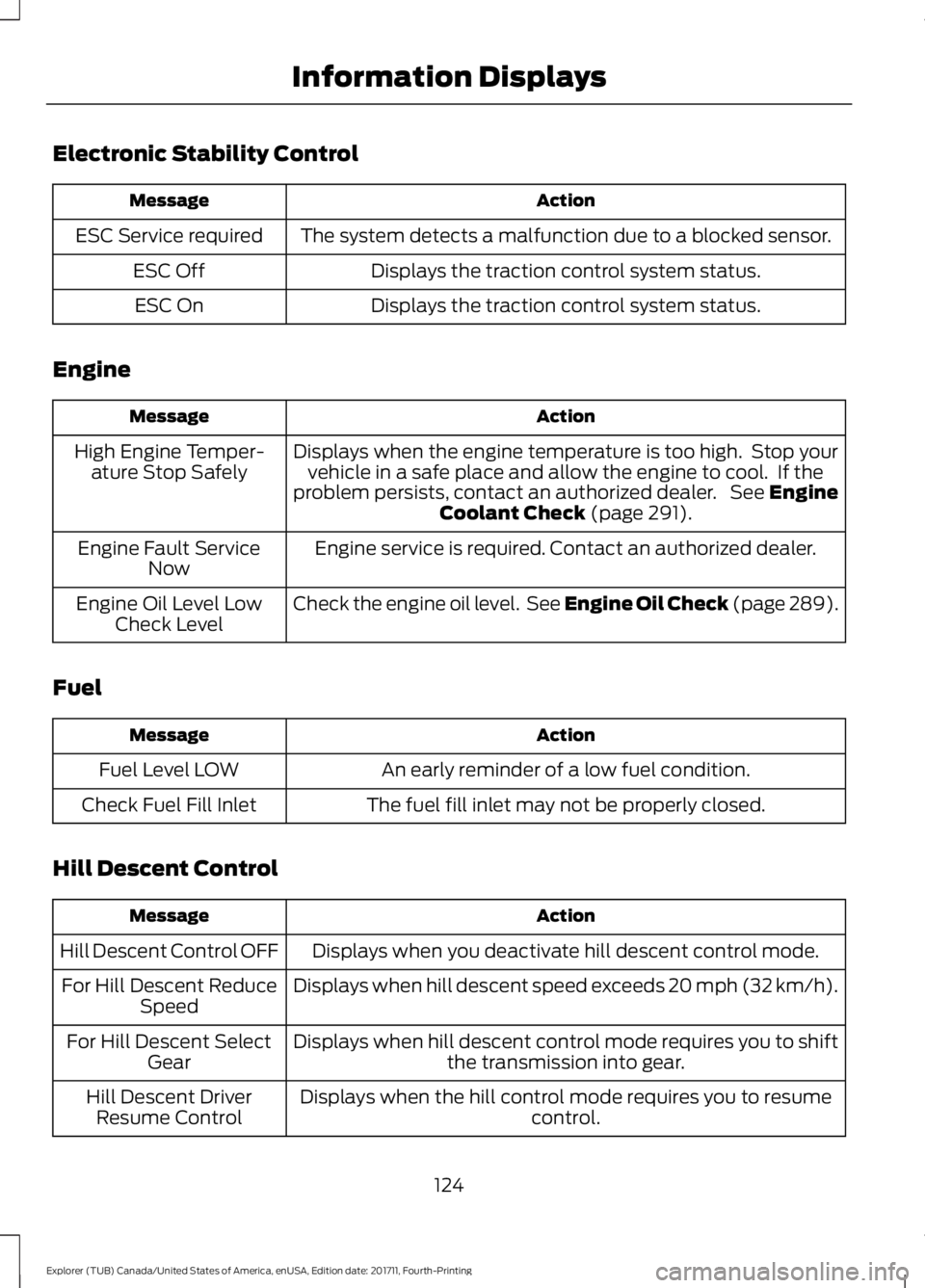 FORD EXPLORER 2018 User Guide Electronic Stability Control
Action
Message
The system detects a malfunction due to a blocked sensor.
ESC Service required
Displays the traction control system status.
ESC Off
Displays the traction co