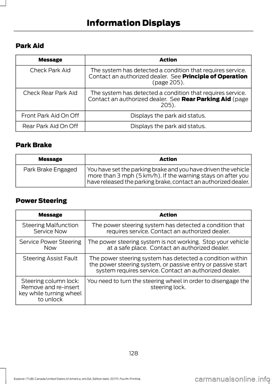 FORD EXPLORER 2018  Owners Manual Park Aid
Action
Message
The system has detected a condition that requires service.
Contact an authorized dealer.  See Principle of Operation
(page 205).
Check Park Aid
The system has detected a condit