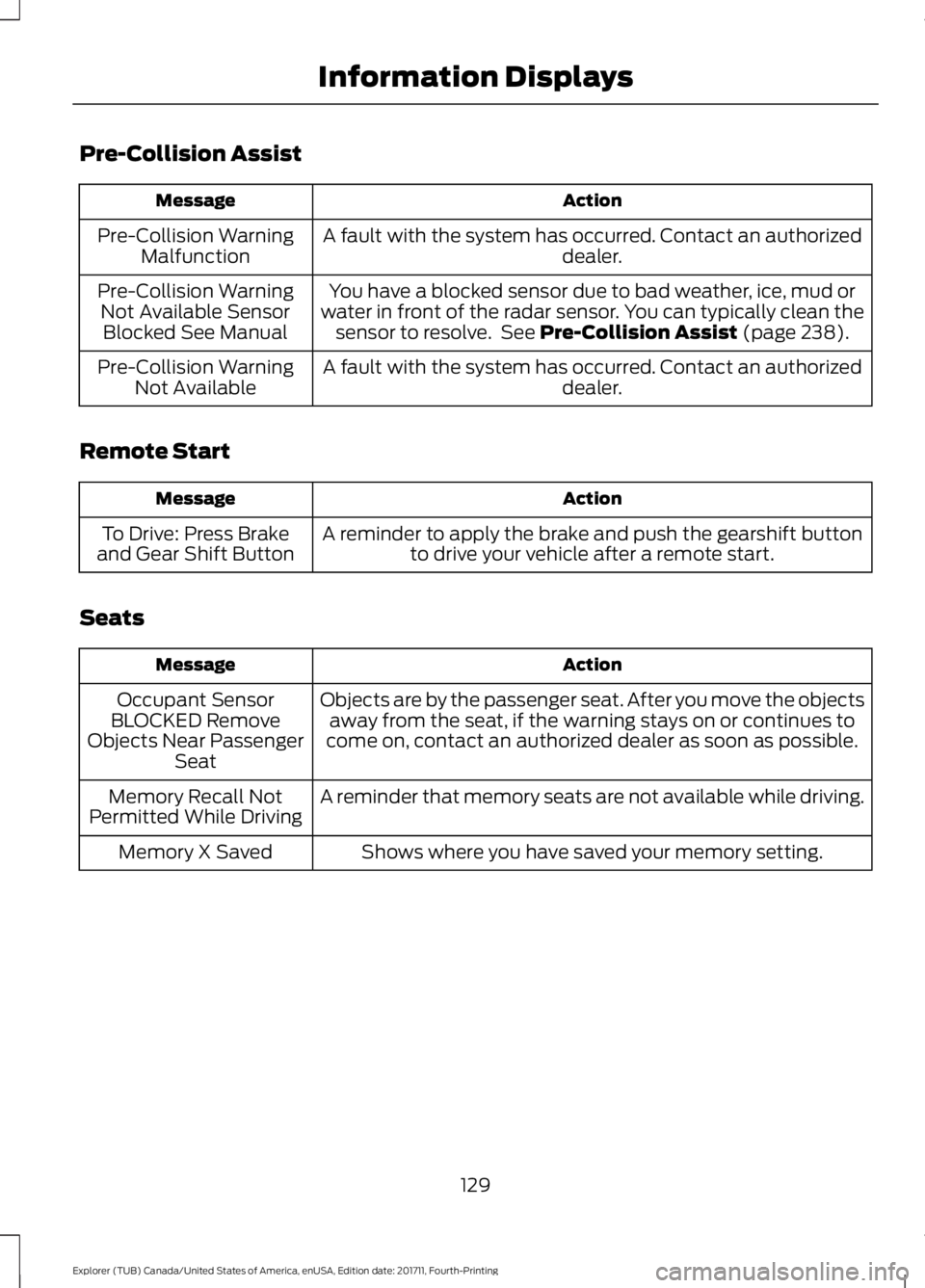 FORD EXPLORER 2018 Owners Manual Pre-Collision Assist
Action
Message
A fault with the system has occurred. Contact an authorized dealer.
Pre-Collision Warning
Malfunction
You have a blocked sensor due to bad weather, ice, mud or
wate FORD EXPLORER 2018 Owners Manual Pre-Collision Assist
Action
Message
A fault with the system has occurred. Contact an authorized dealer.
Pre-Collision Warning
Malfunction
You have a blocked sensor due to bad weather, ice, mud or
wate